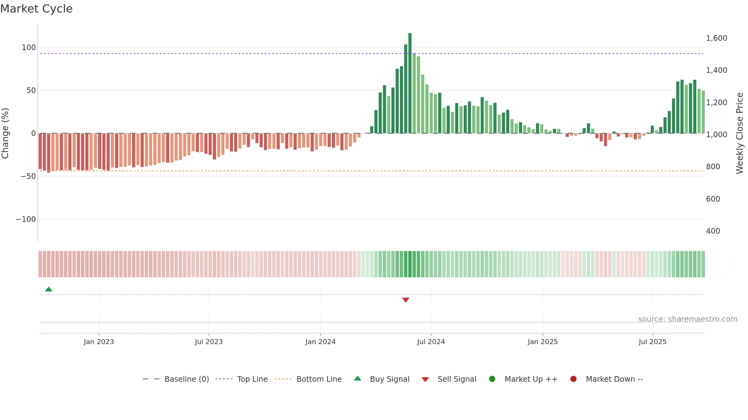 9509 weekly Market Cycle chart, closing 2025-09-22.