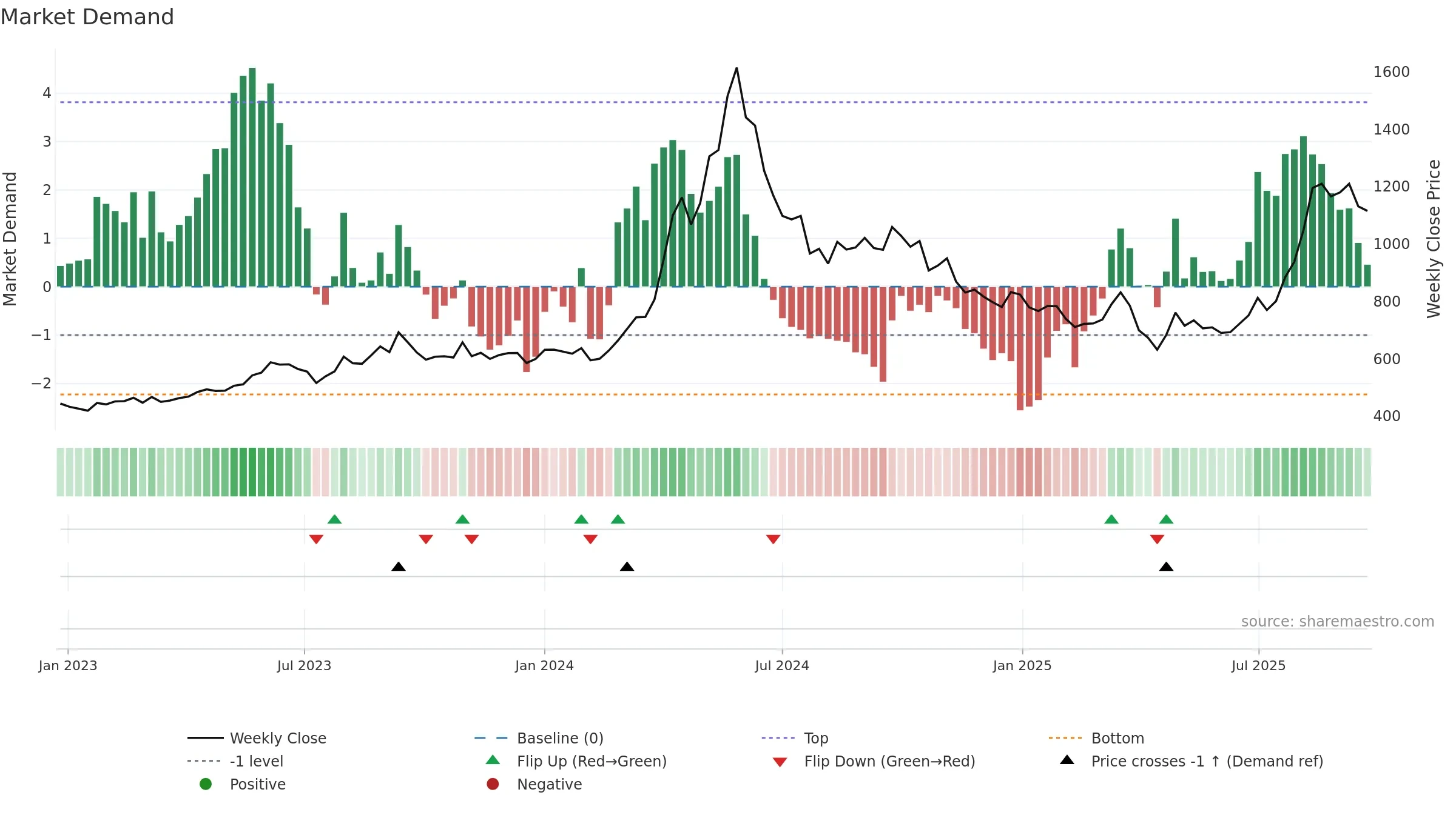 9509 weekly Market Demand chart, closing 2025-09-22.