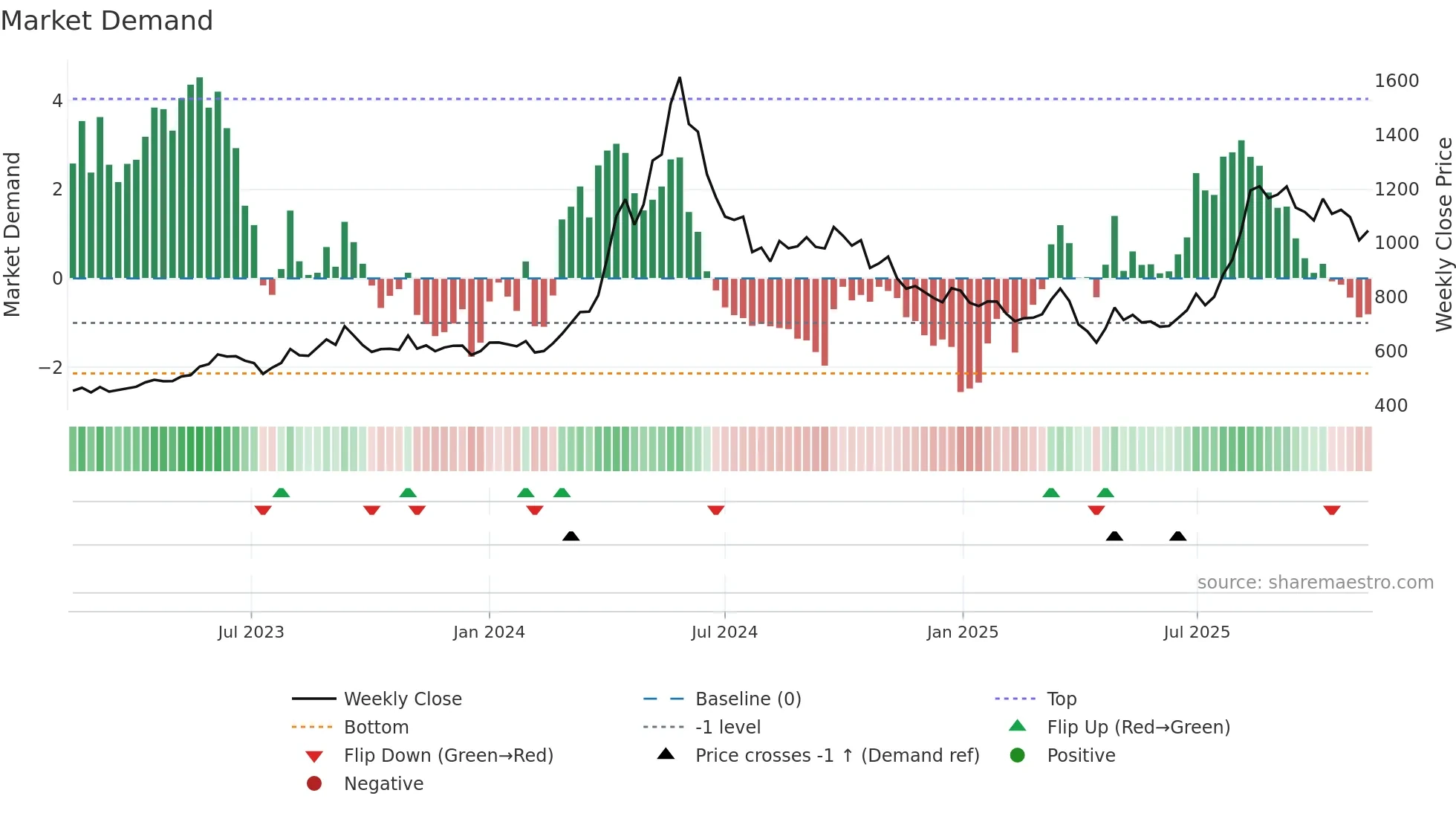 9509 weekly Market Demand chart