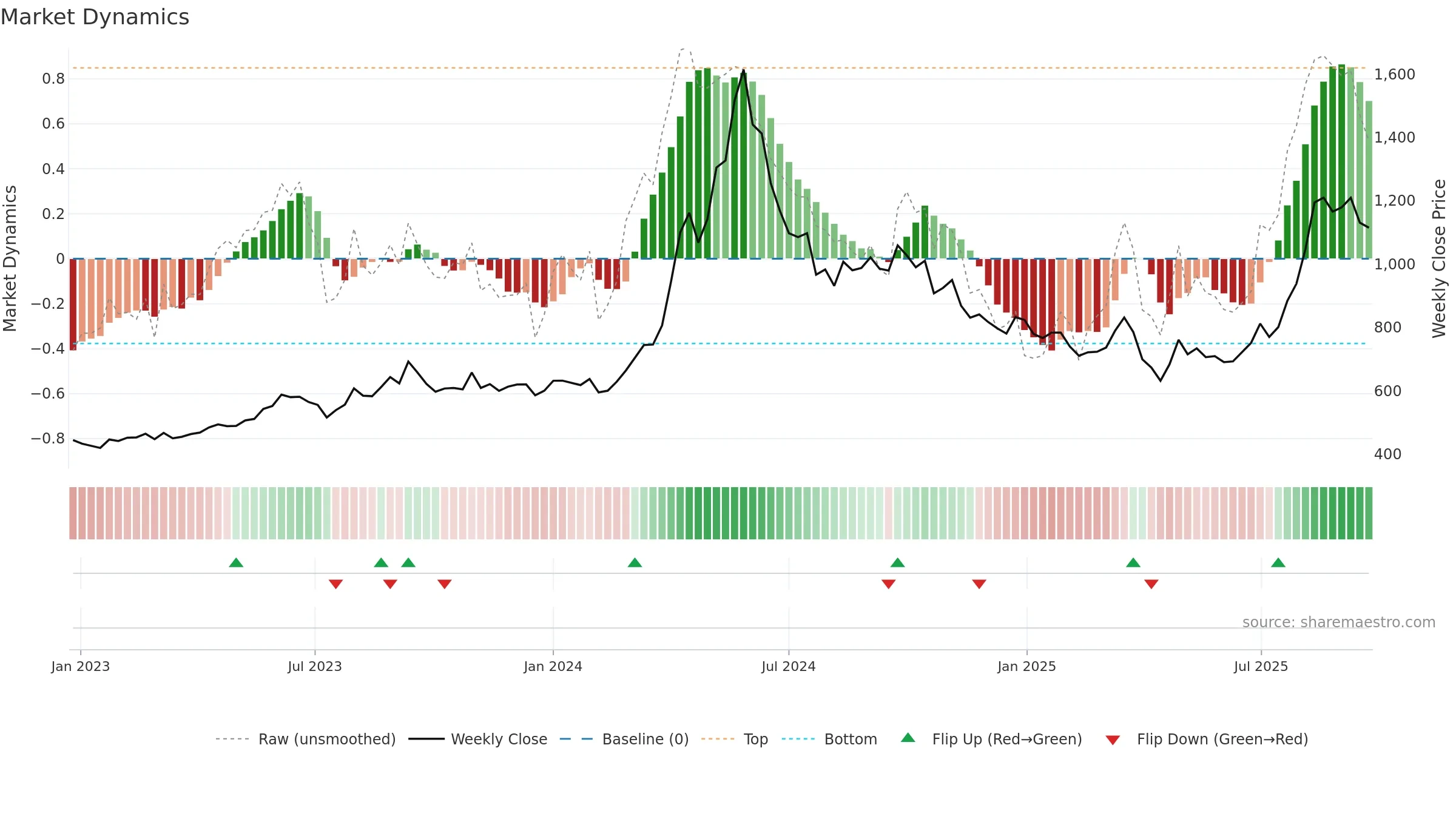 9509 weekly Market Dynamics chart, closing 2025-09-22.