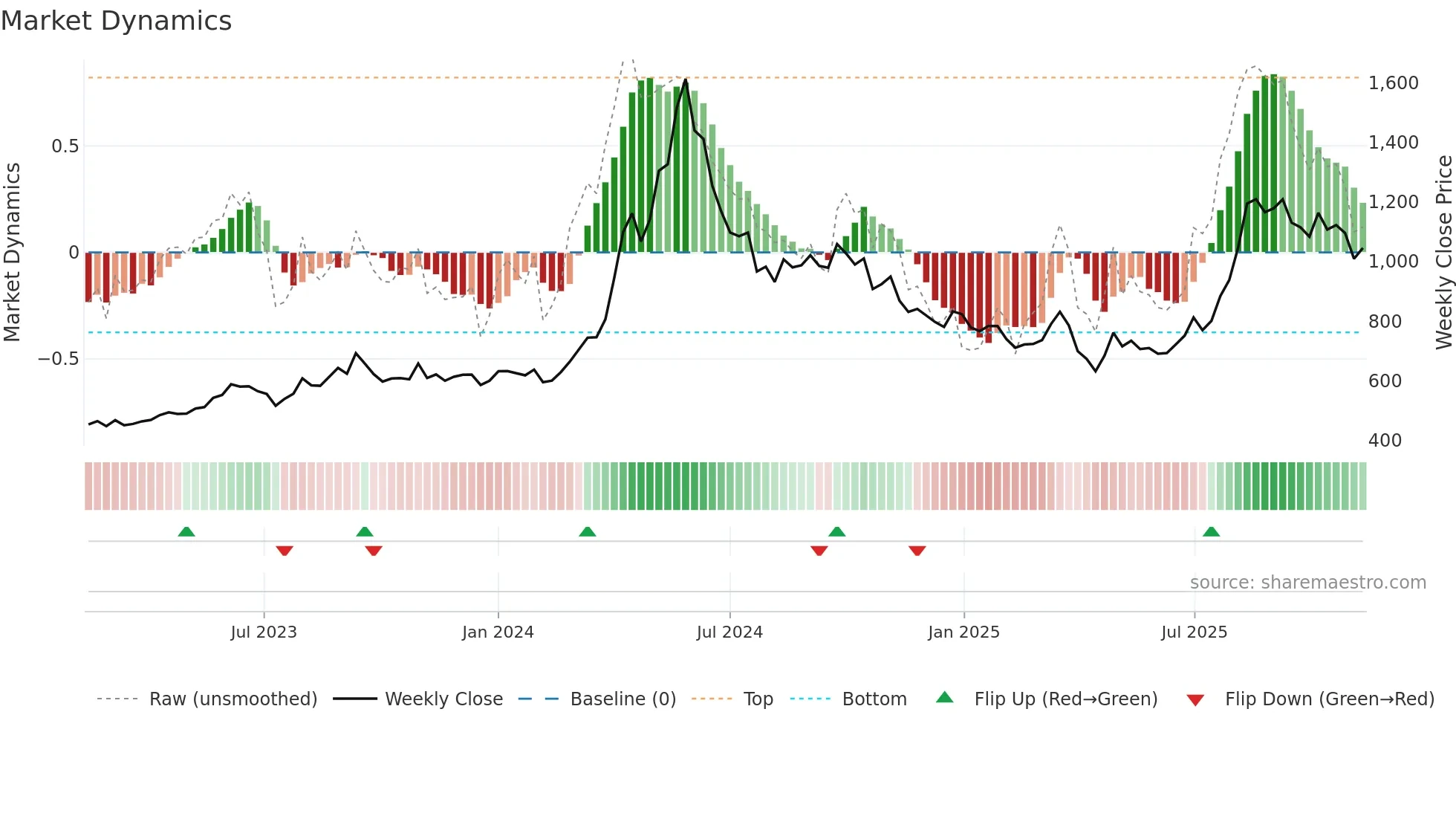 9509 weekly Market Dynamics chart
