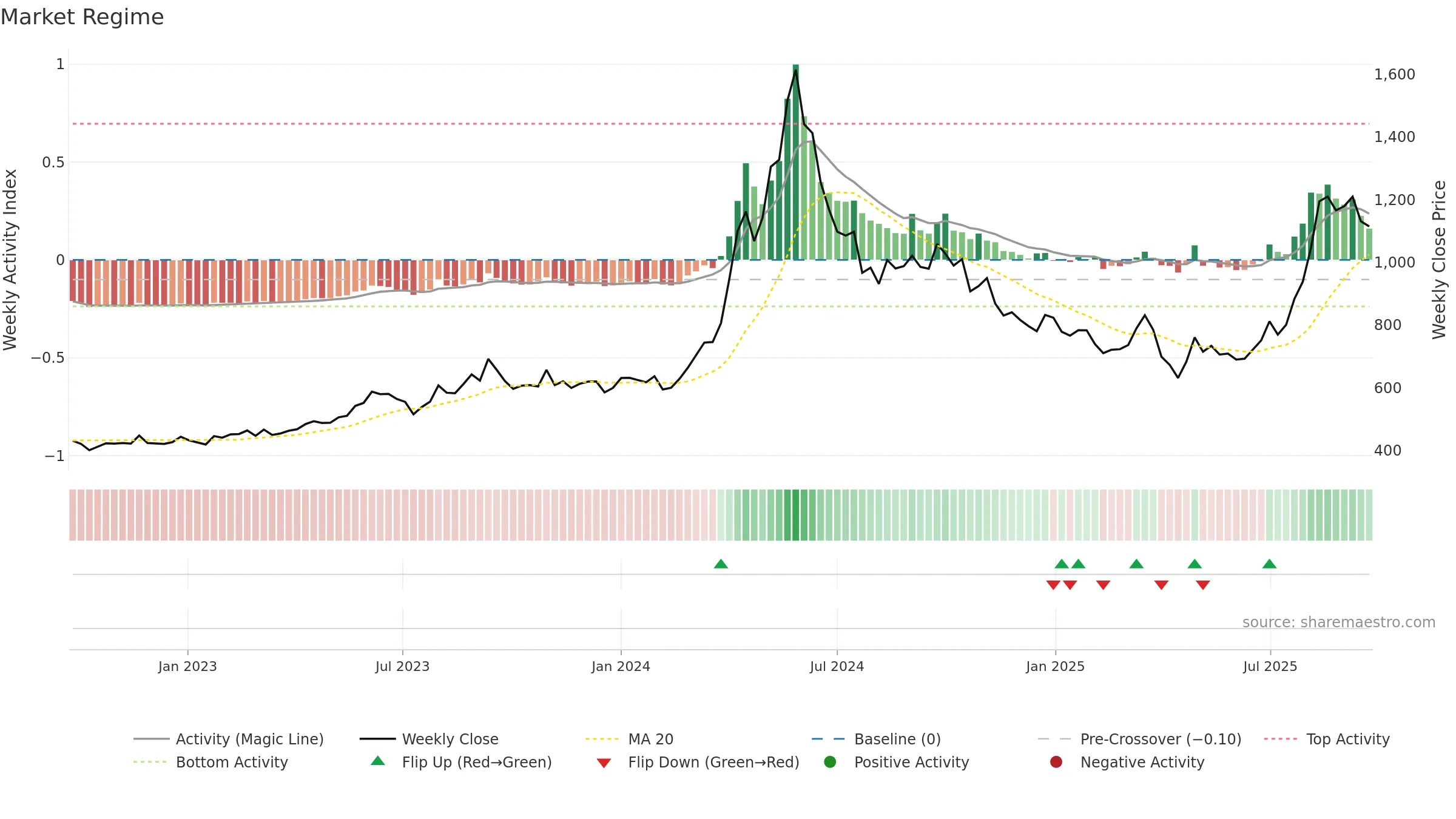 9509 weekly Market Snapshot chart, closing 2025-09-22.