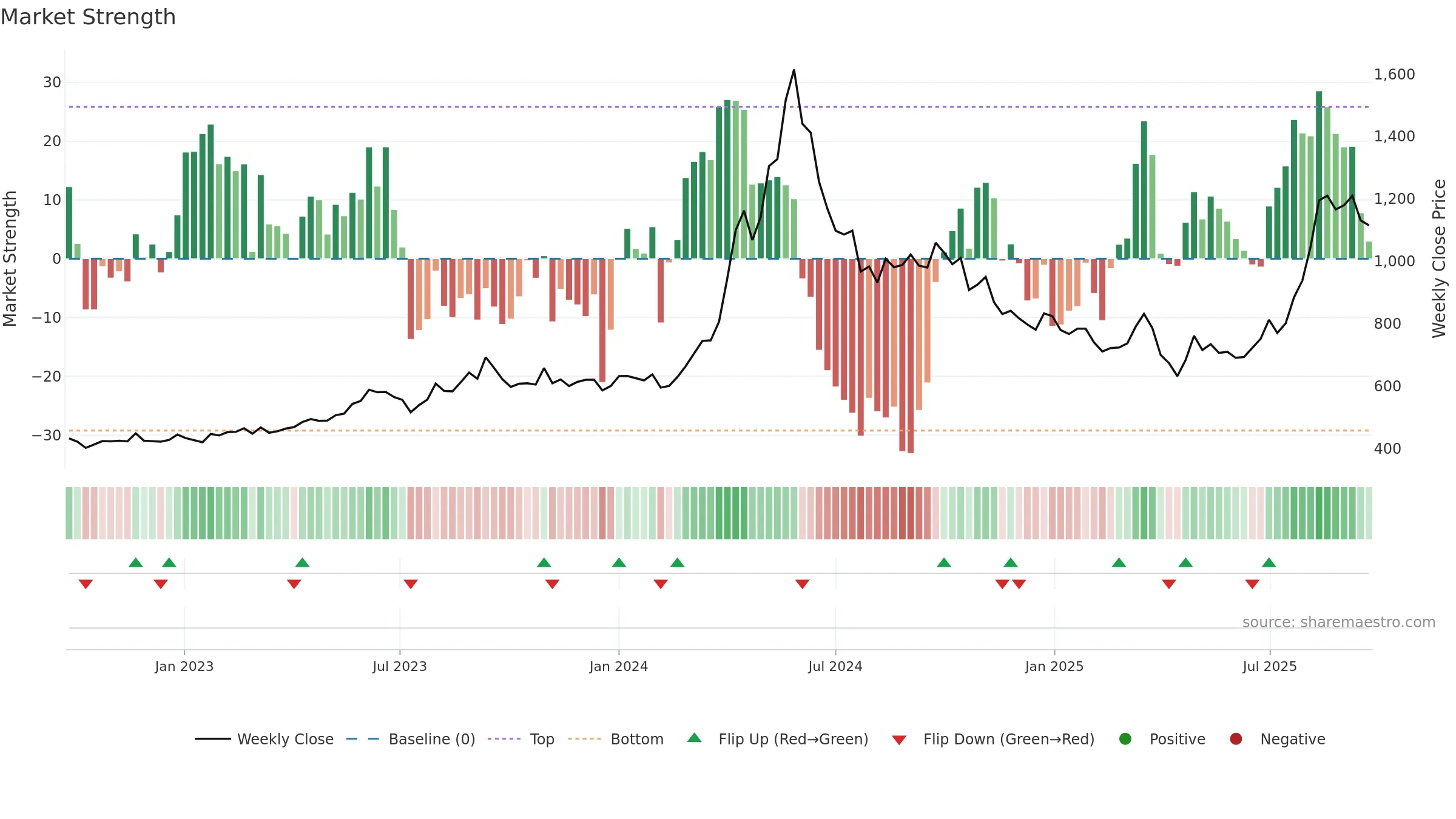 9509 weekly Market Strength chart, closing 2025-09-22.