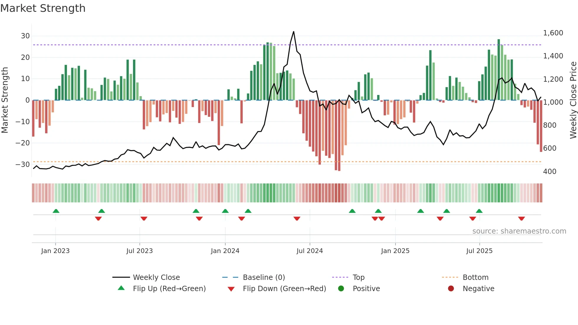 9509 weekly Market Strength chart