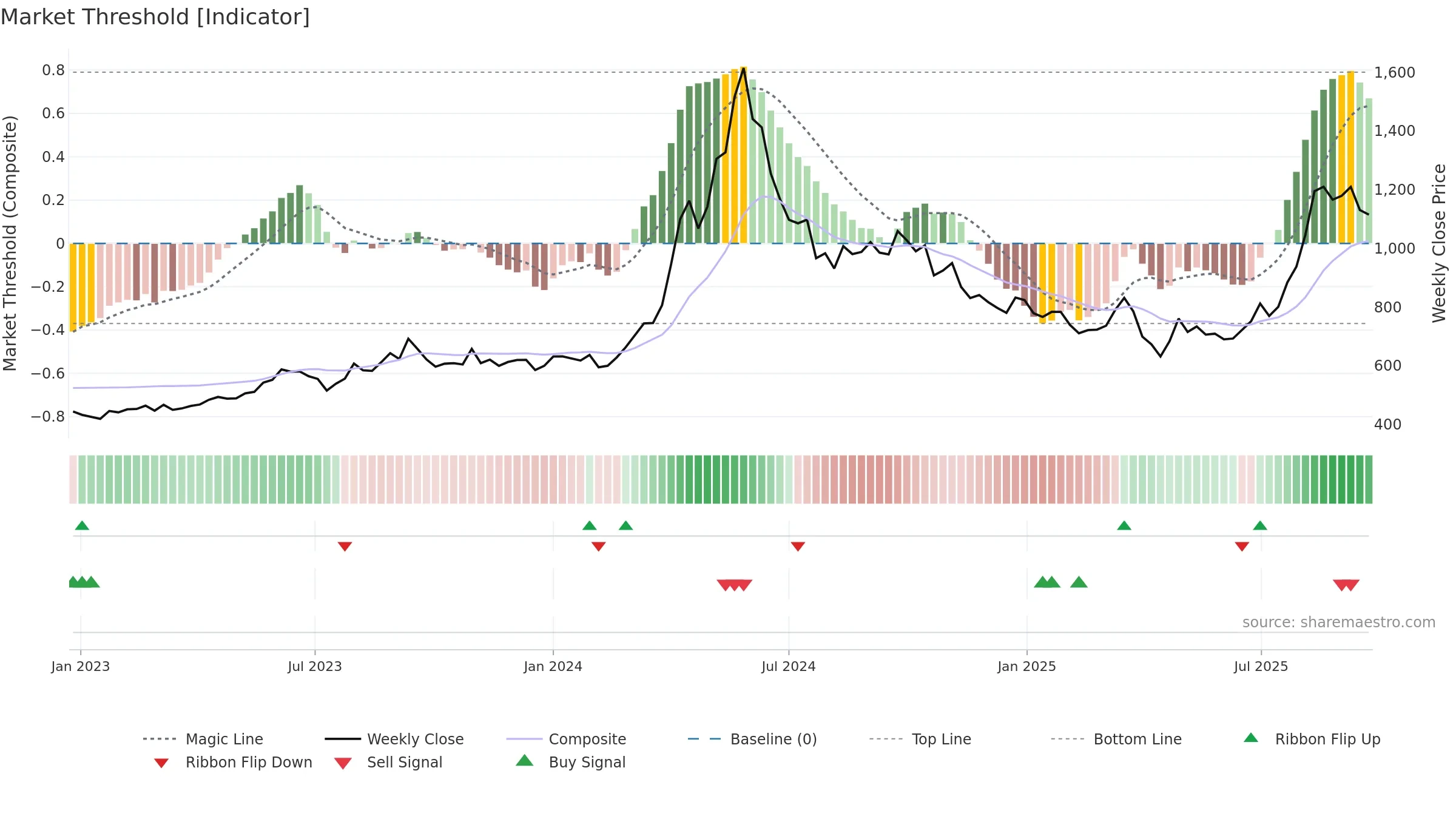 9509 weekly Market Threshold chart, closing 2025-09-22.