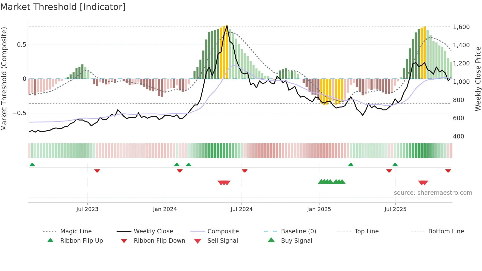 9509 weekly Market Threshold chart