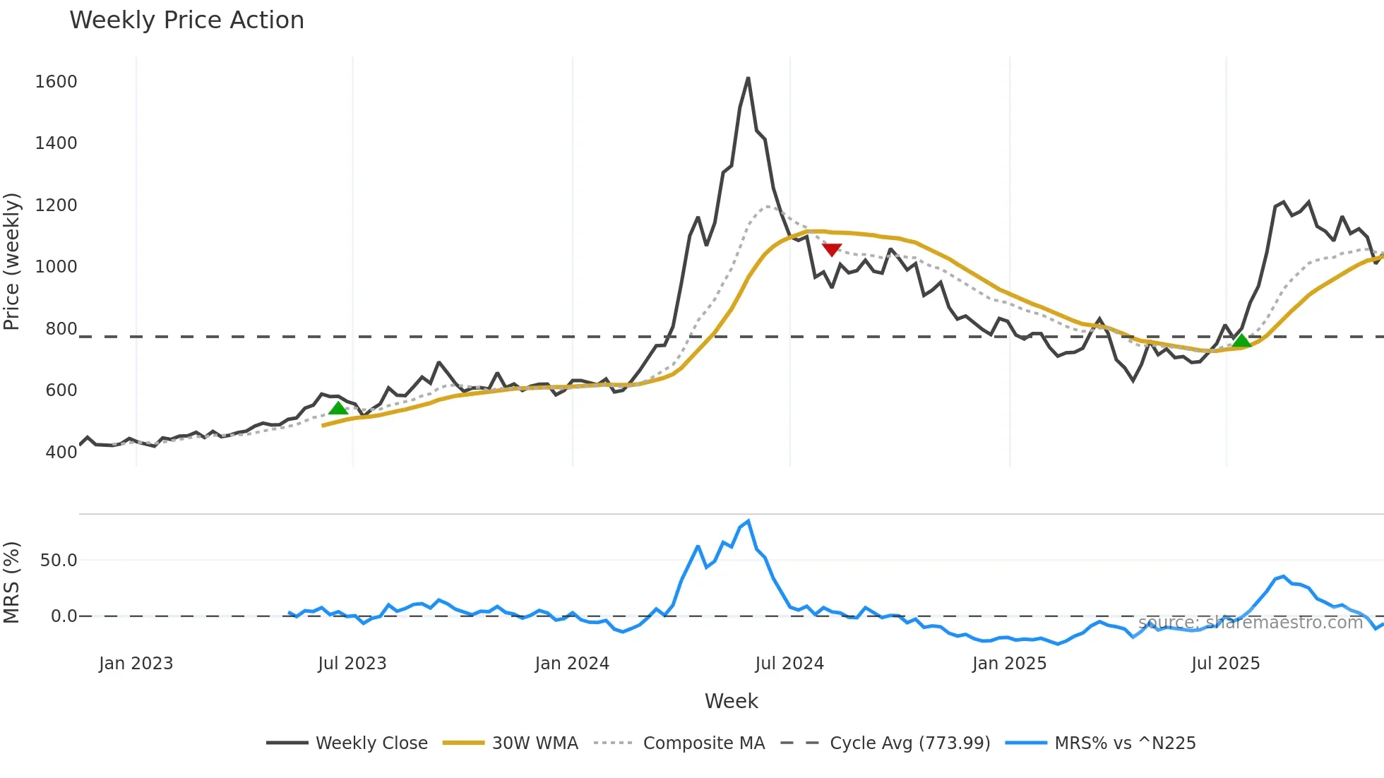 9509 weekly Price Action chart, closing 2025-11-10