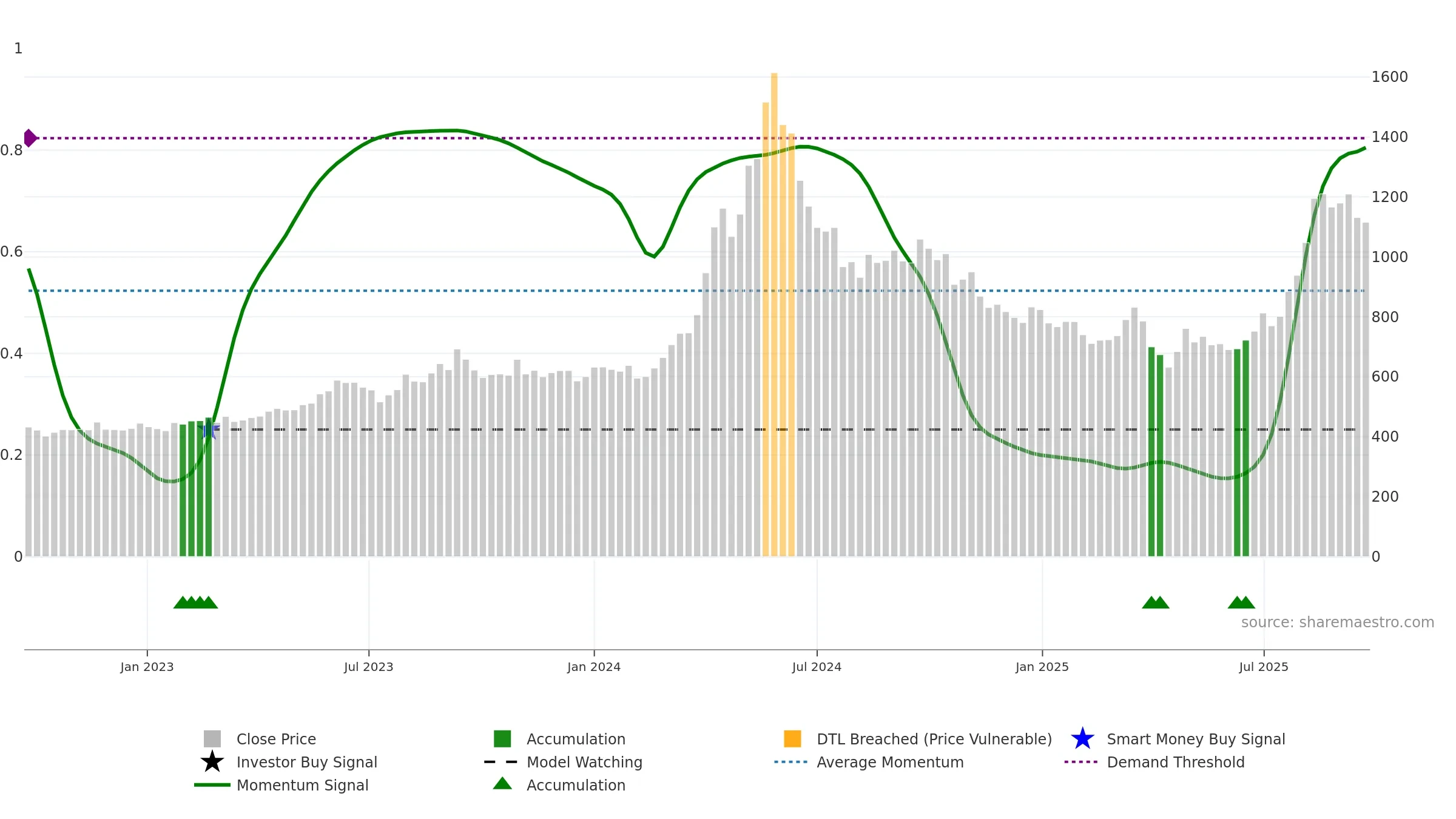 9509 weekly Smart Money chart, closing 2025-09-22.