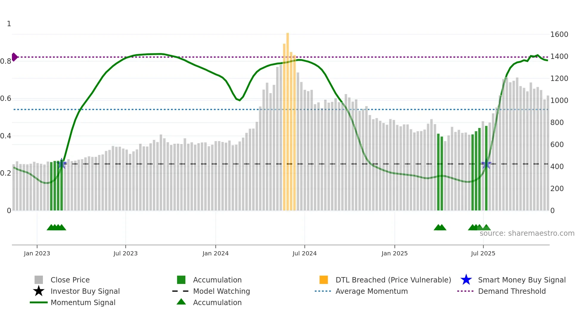 9509 weekly Smart Money chart