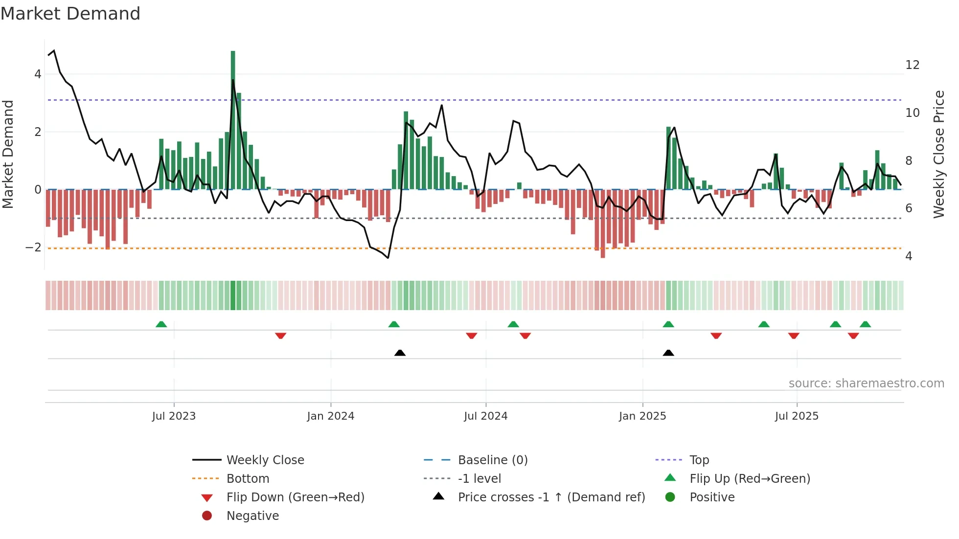 ACB weekly Market Demand chart