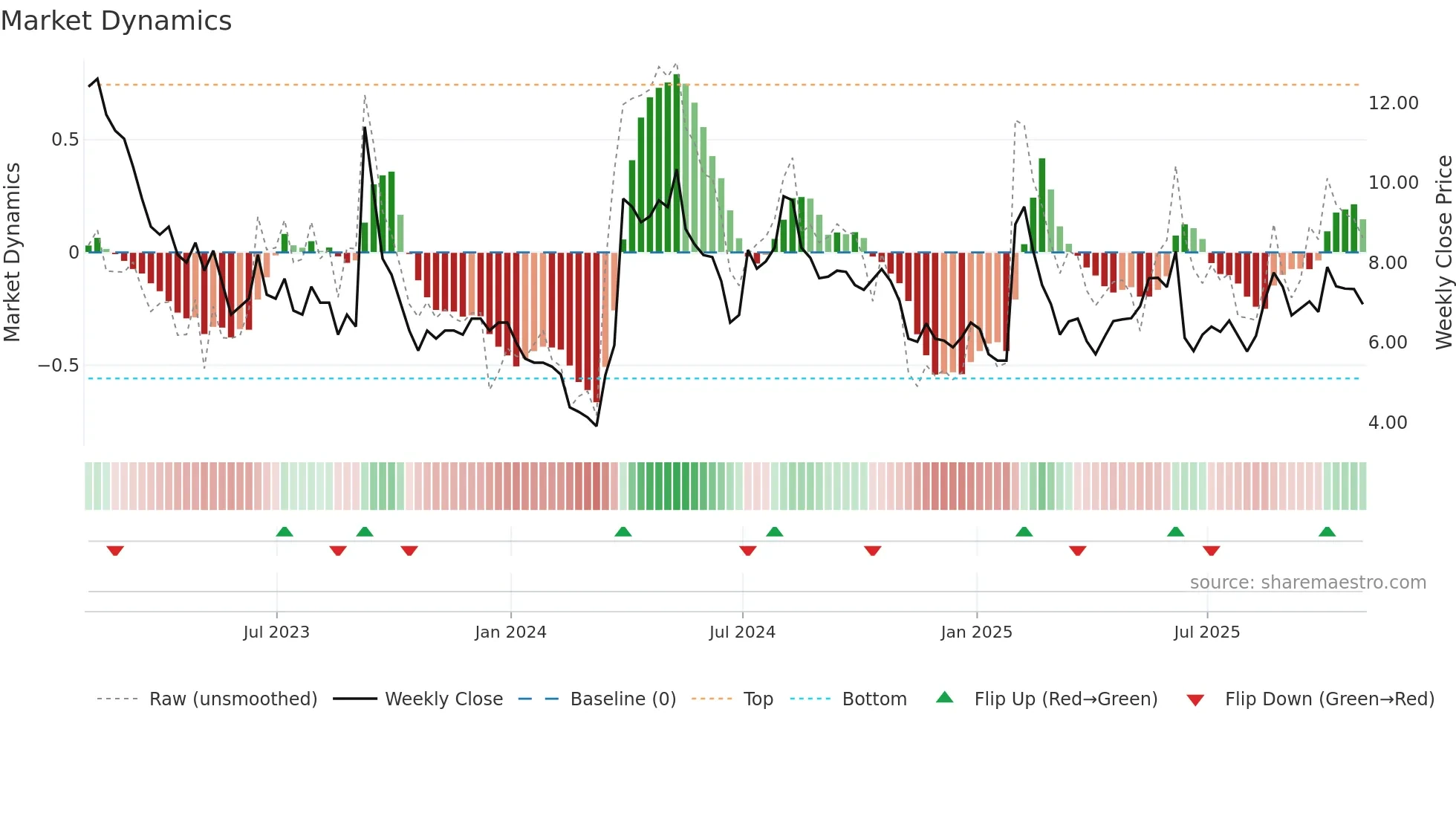 ACB weekly Market Dynamics chart