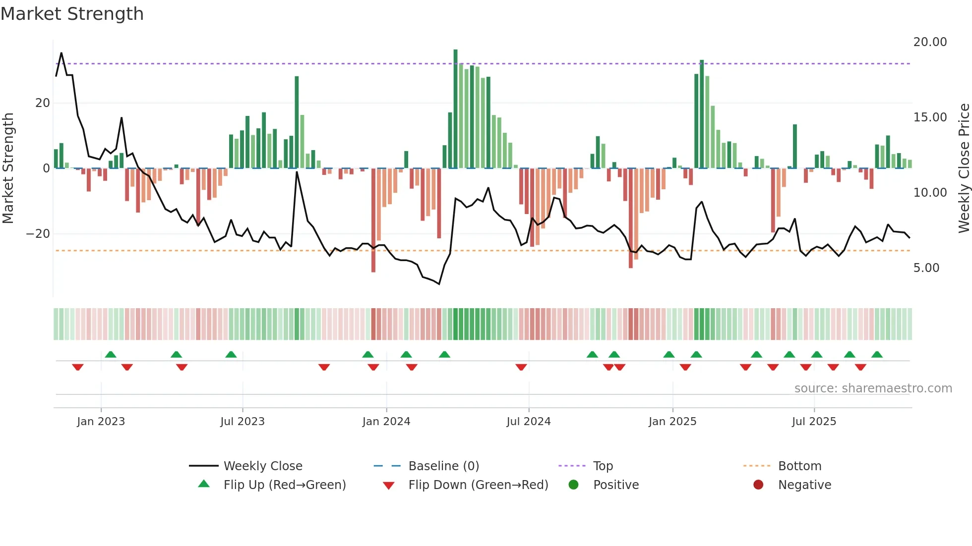 ACB weekly Market Strength chart