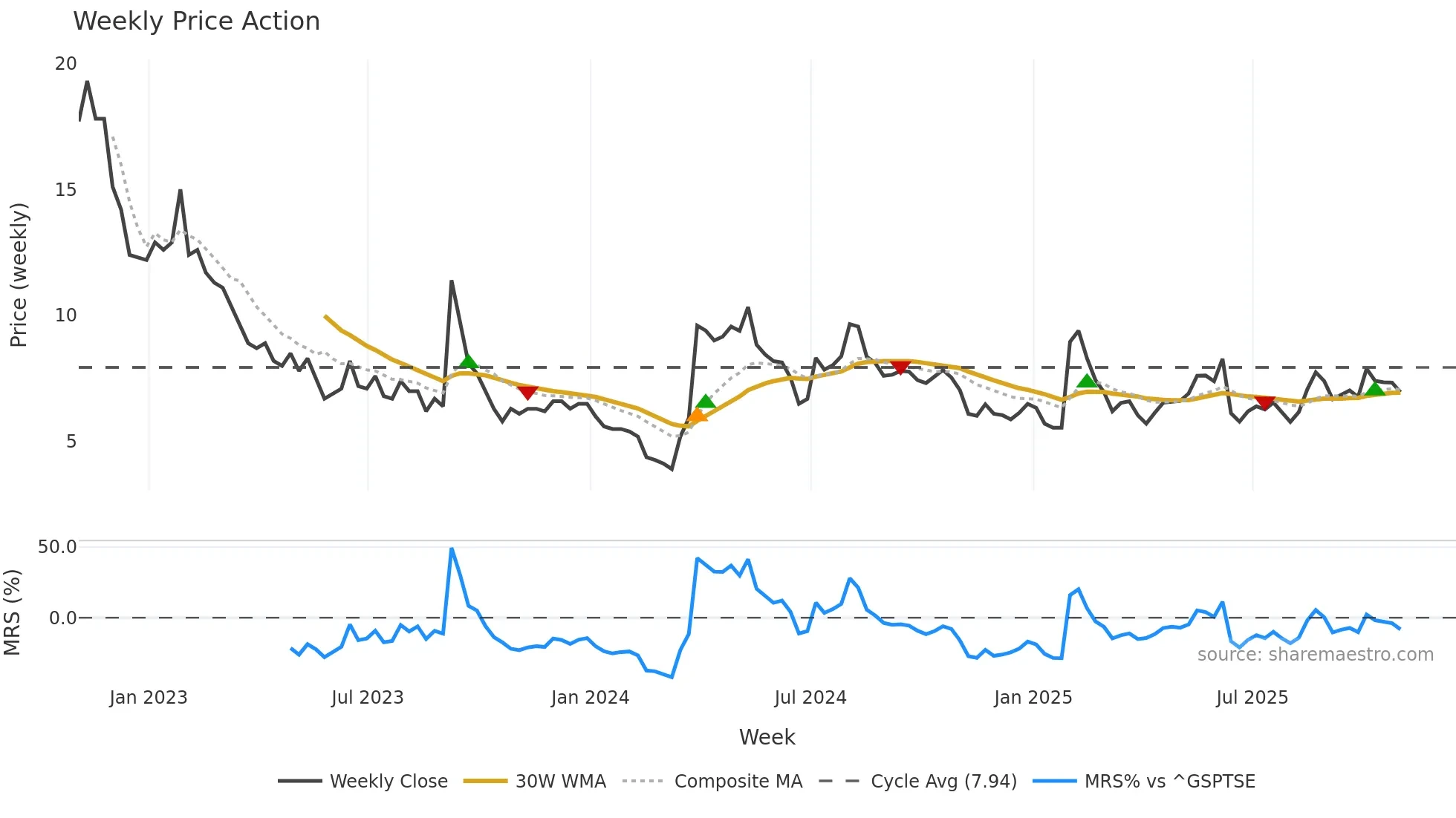 ACB weekly Price Action chart, closing 2025-10-31