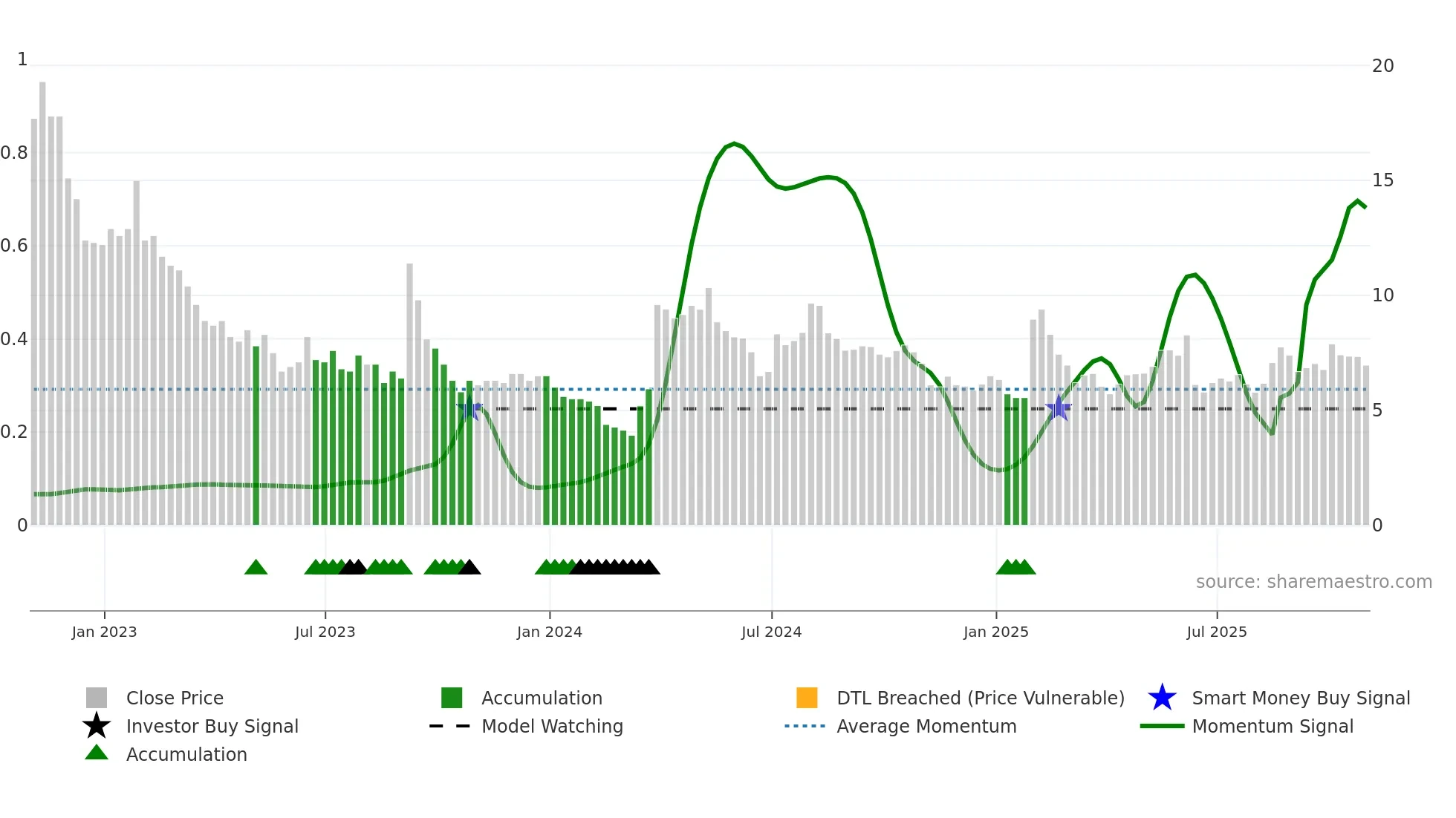 ACB weekly Smart Money chart
