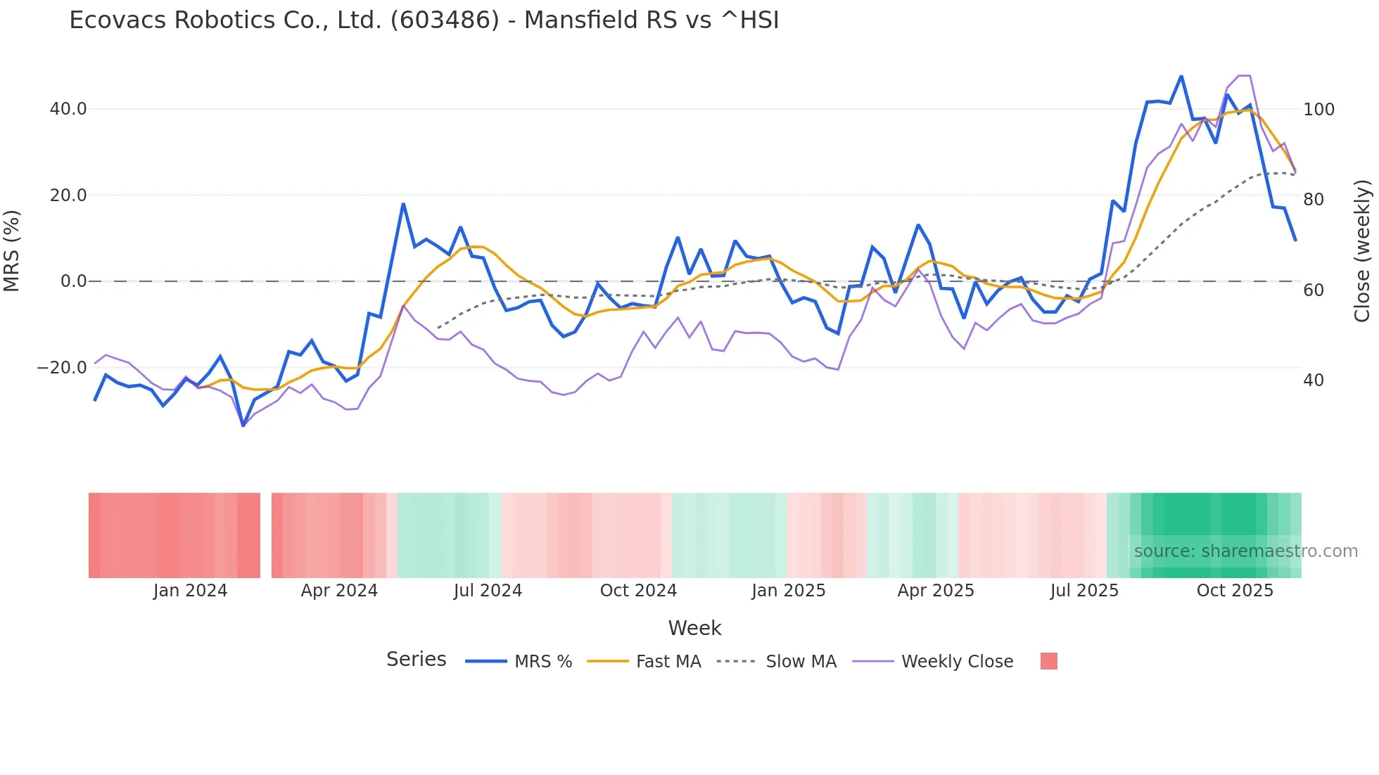 603486 Mansfield Relative Strength chart