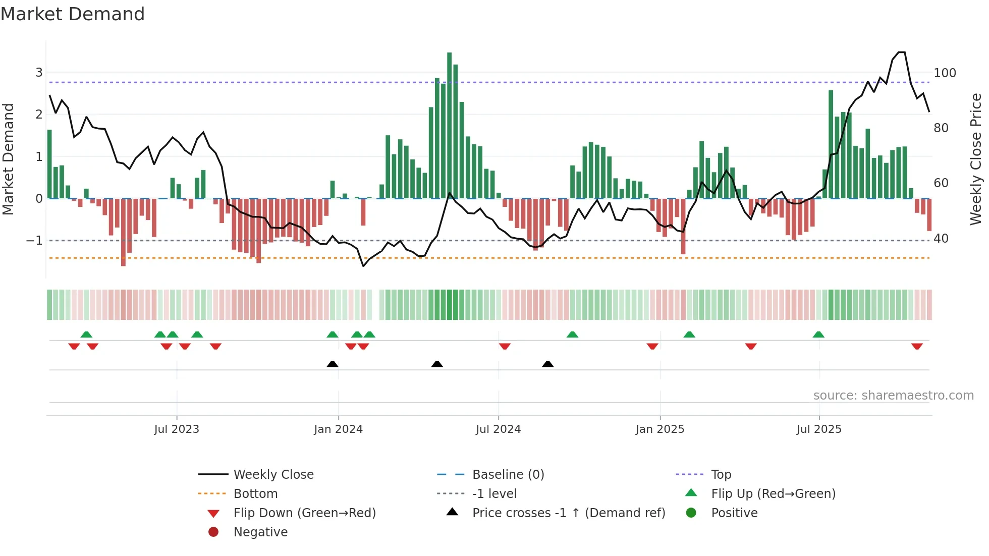 603486 weekly Market Demand chart