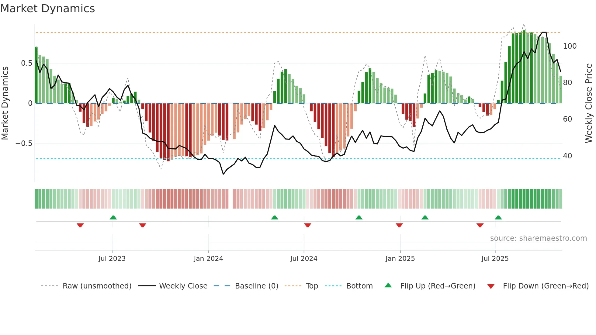 603486 weekly Market Dynamics chart