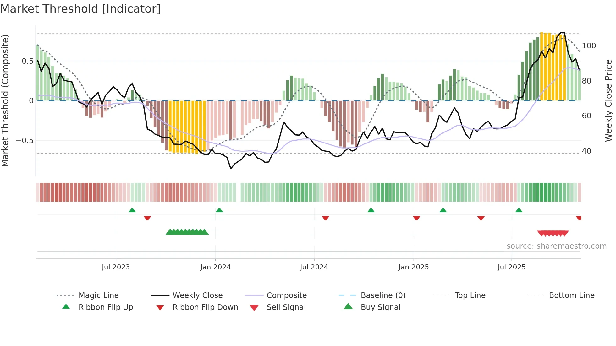 603486 weekly Market Threshold chart