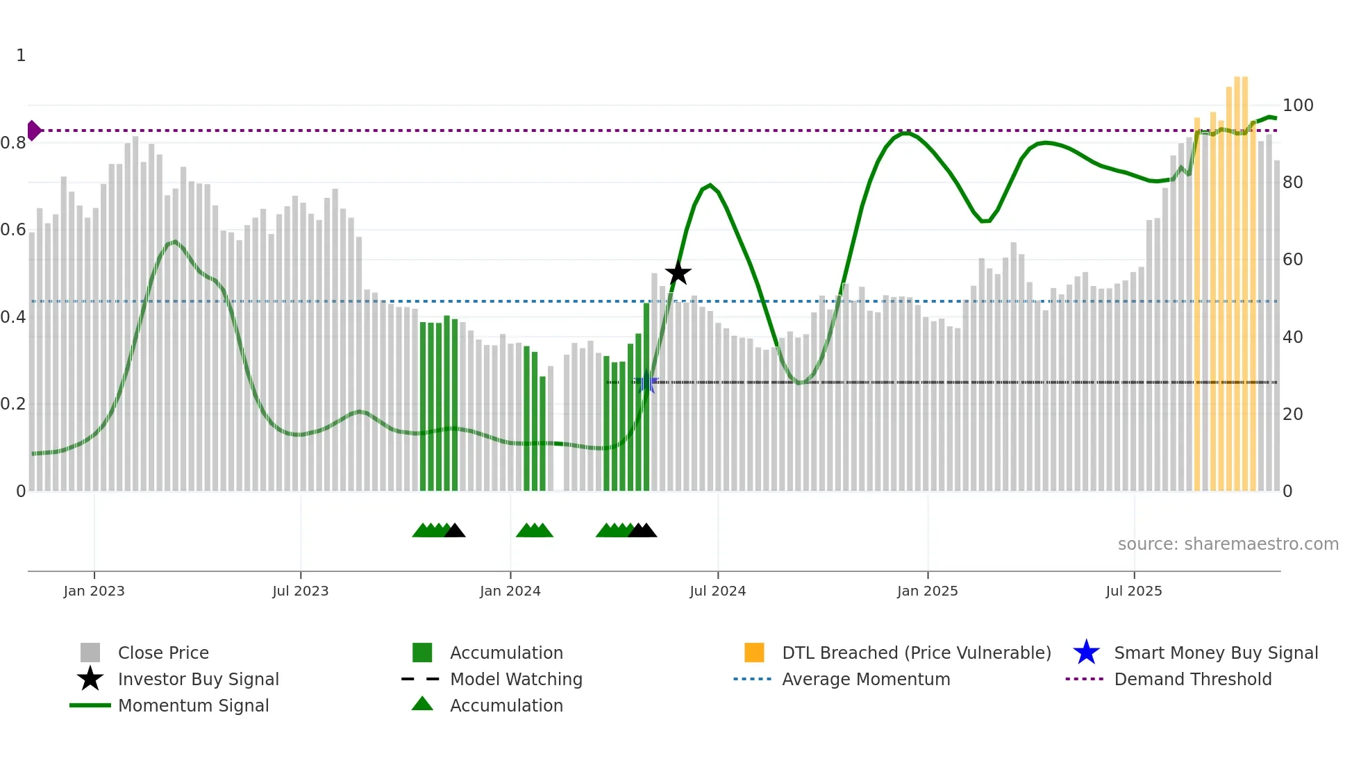 603486 weekly Smart Money chart