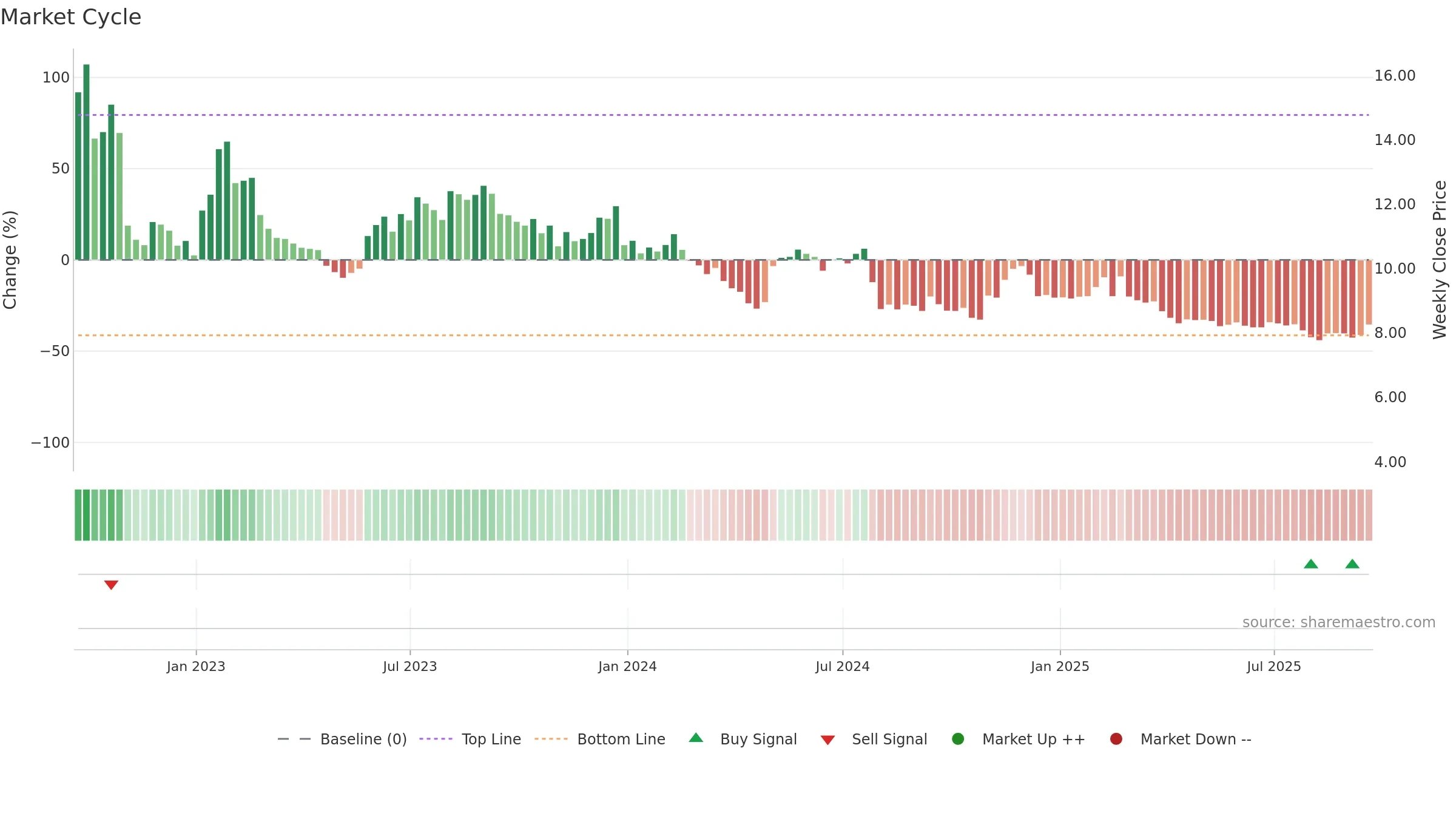 CMRC weekly Market Cycle chart, closing 2025-09-19.