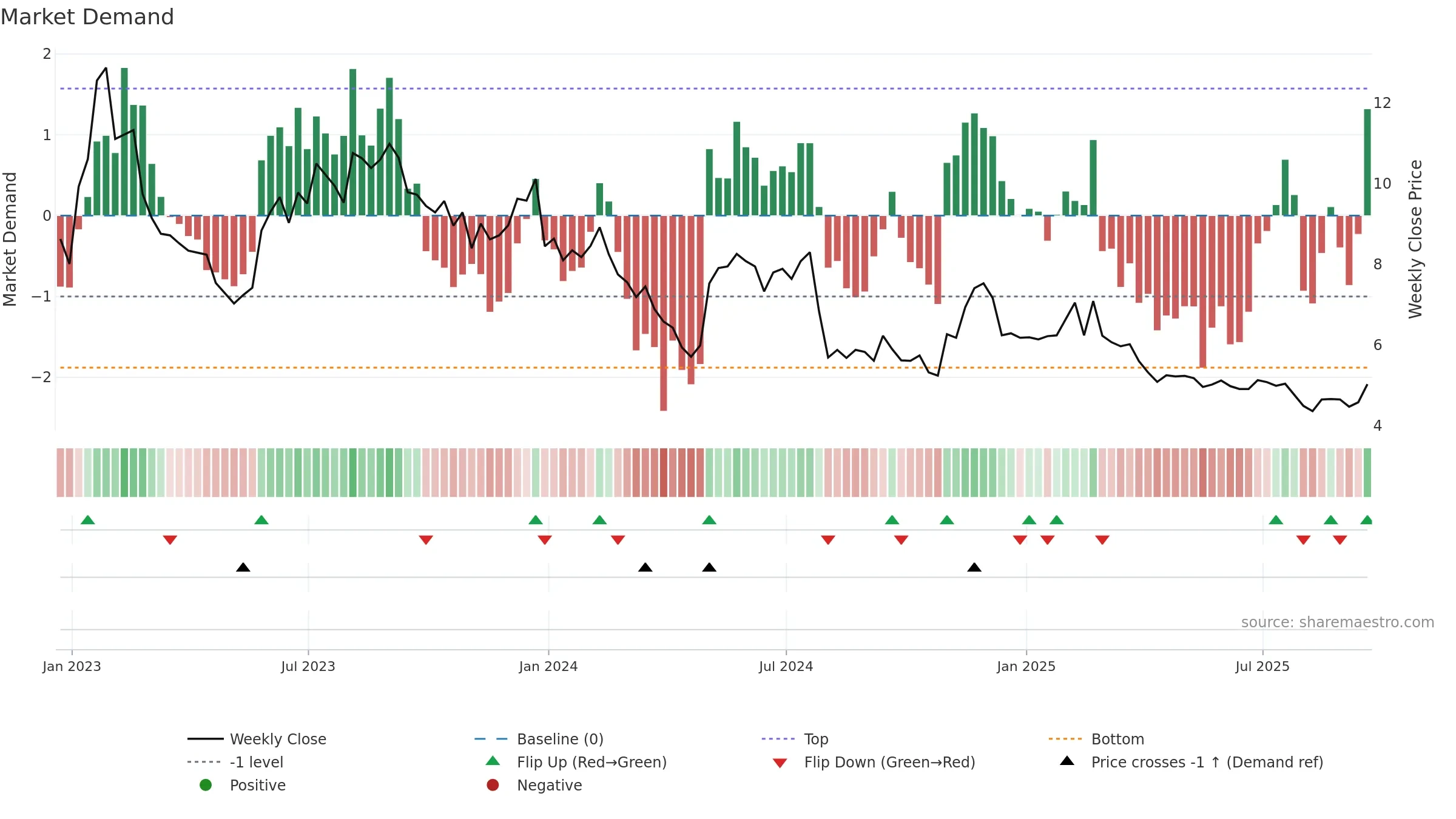 CMRC weekly Market Demand chart, closing 2025-09-19.