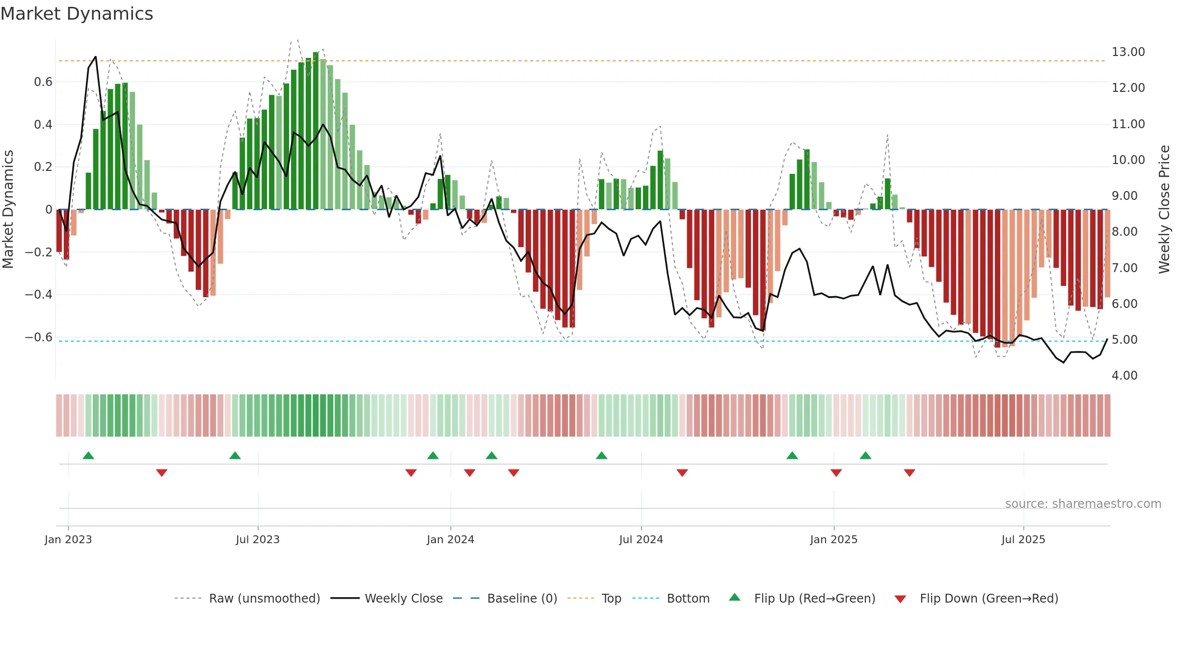 CMRC weekly Market Dynamics chart, closing 2025-09-19.