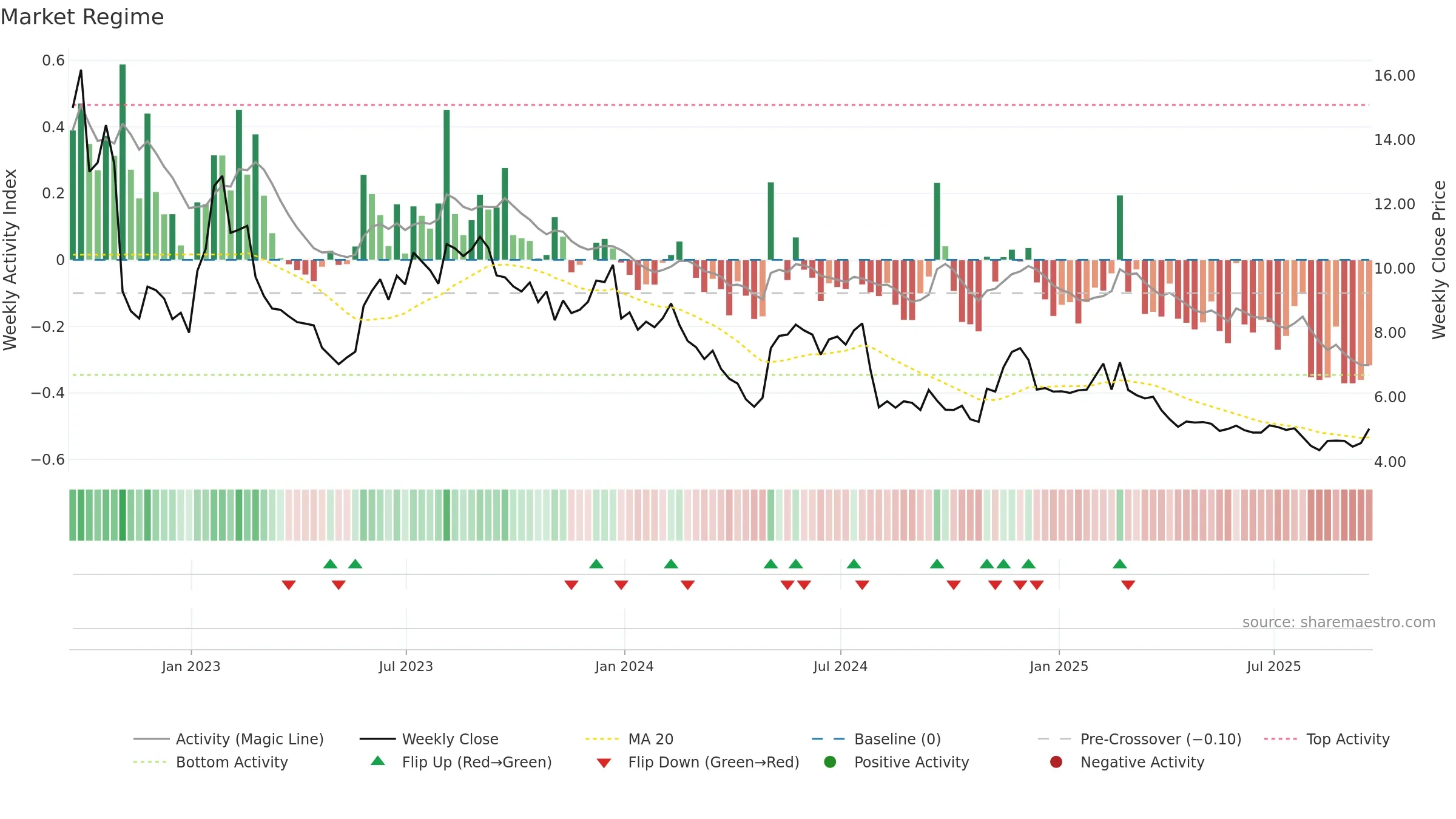 CMRC weekly Market Snapshot chart, closing 2025-09-19.