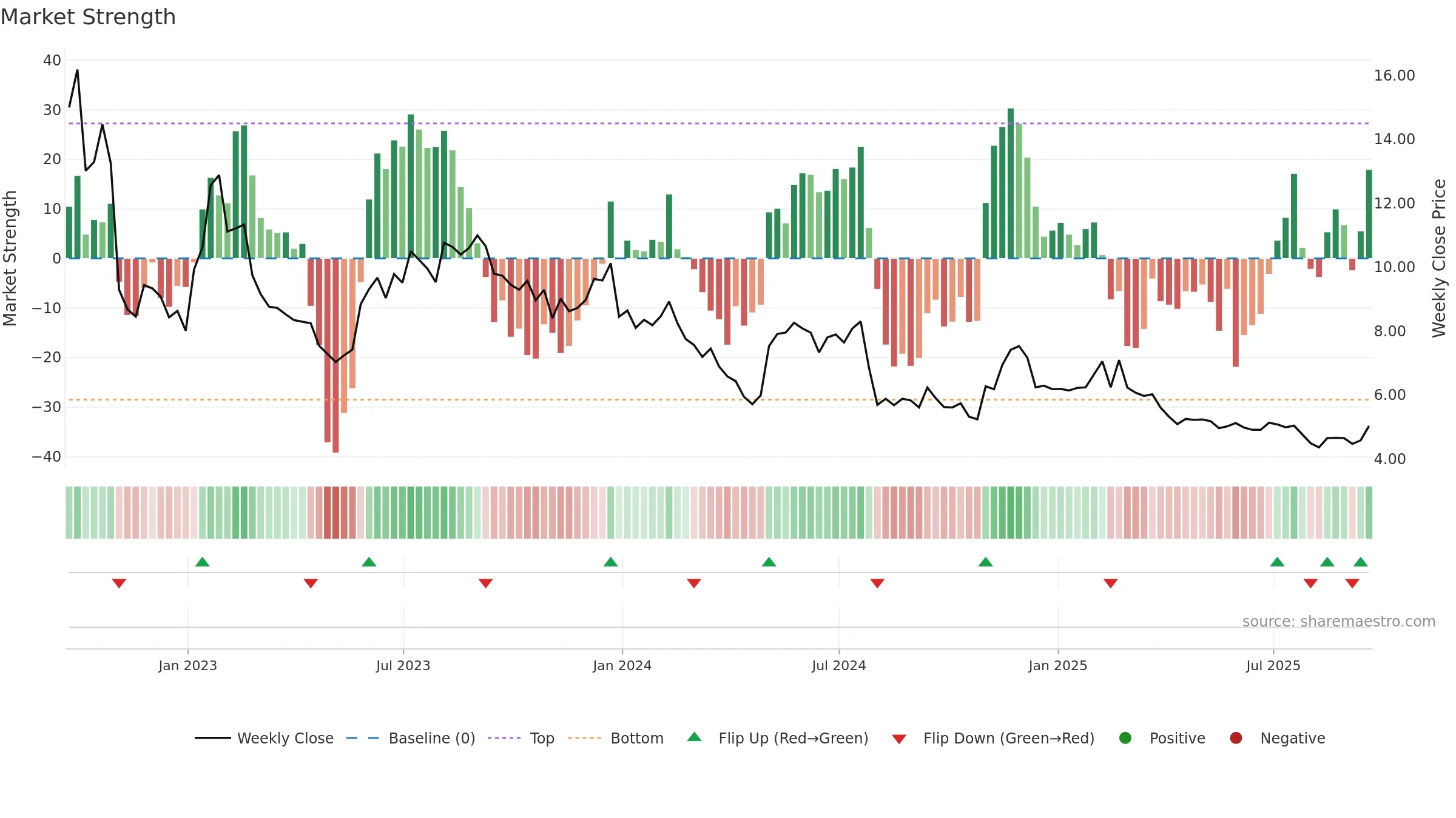 CMRC weekly Market Strength chart, closing 2025-09-19.