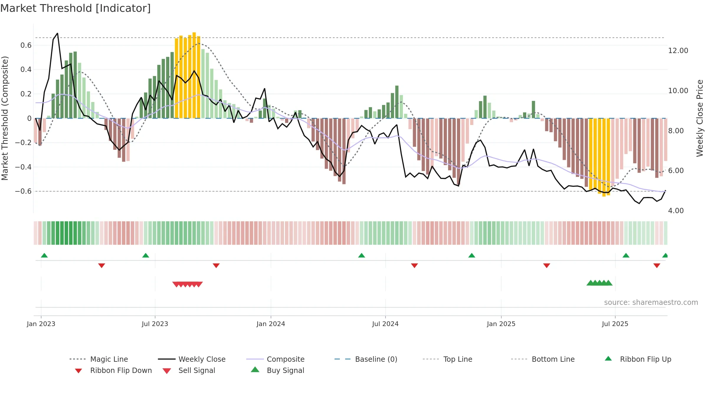 CMRC weekly Market Threshold chart, closing 2025-09-19.