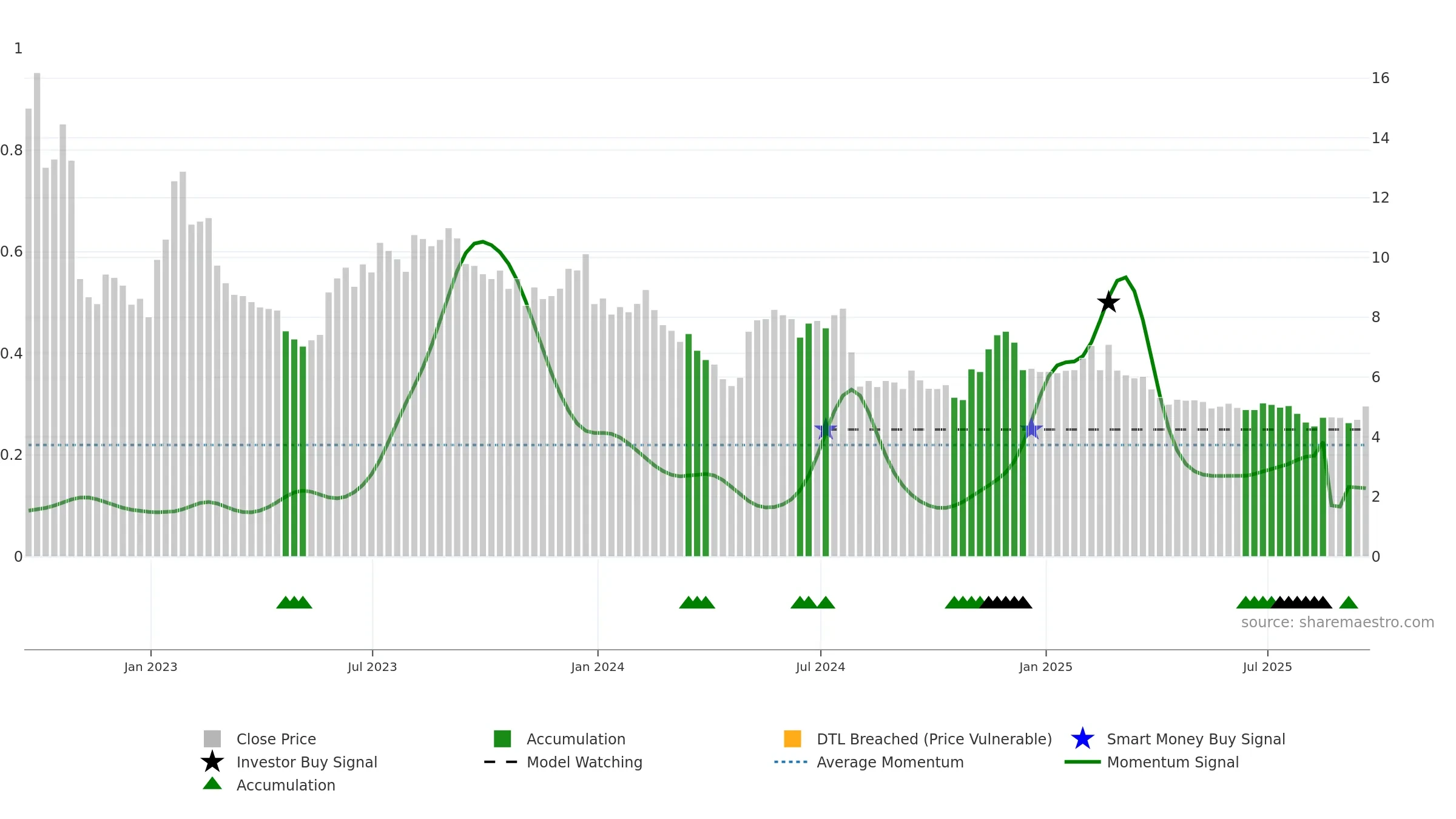 CMRC weekly Smart Money chart, closing 2025-09-19.