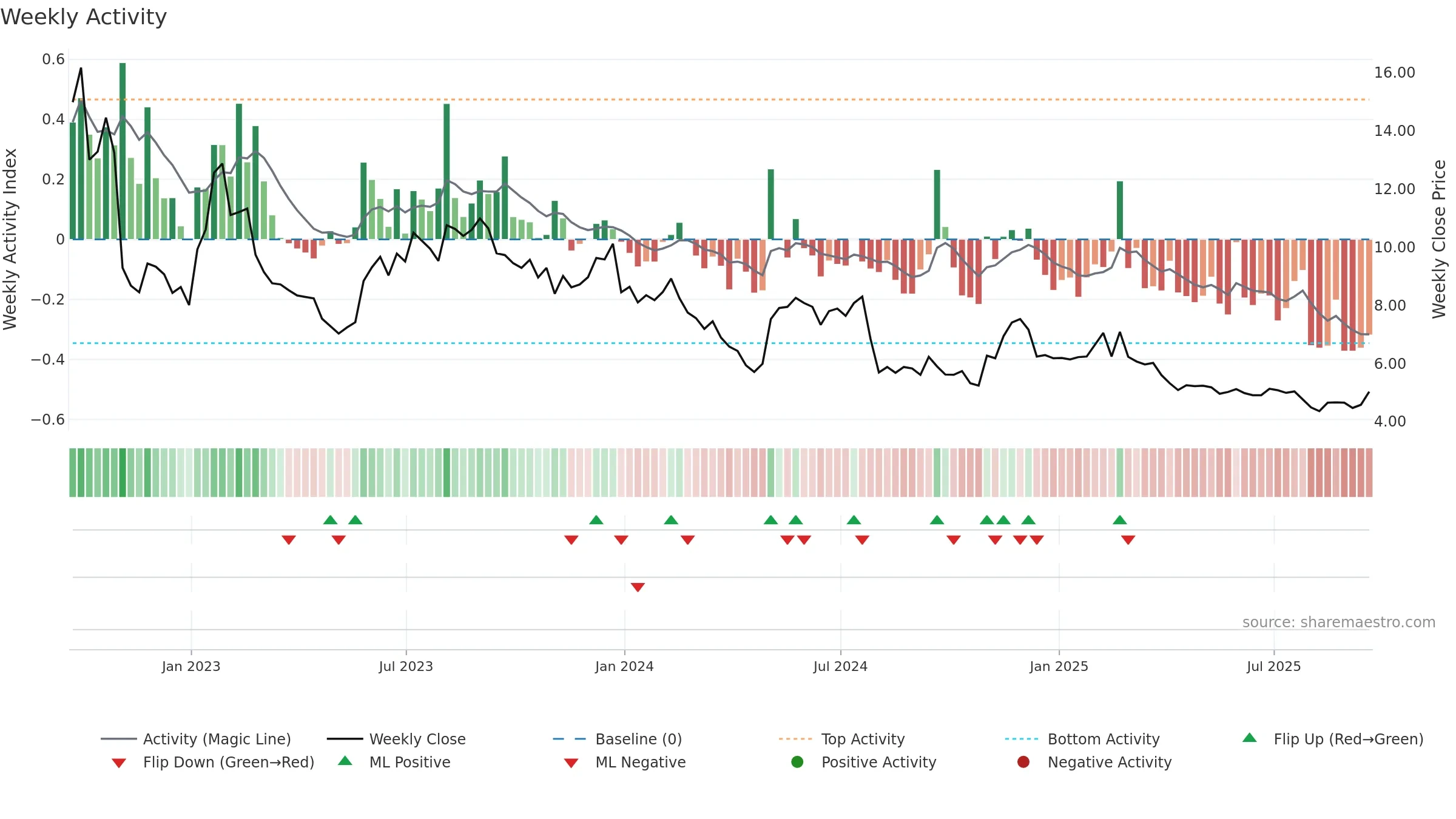 CMRC weekly Activity chart, closing 2025-09-19.