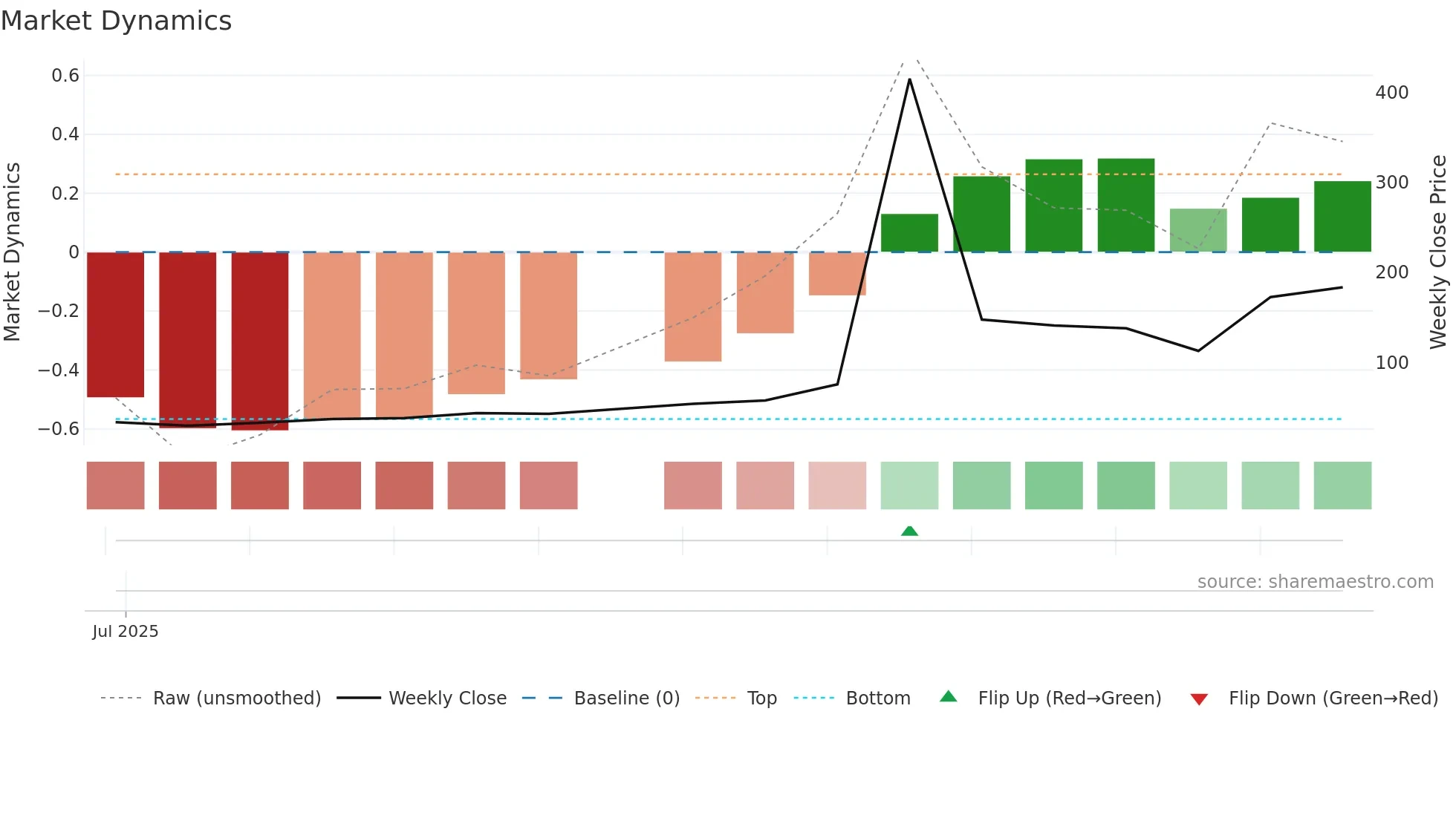 2617 weekly Market Dynamics chart