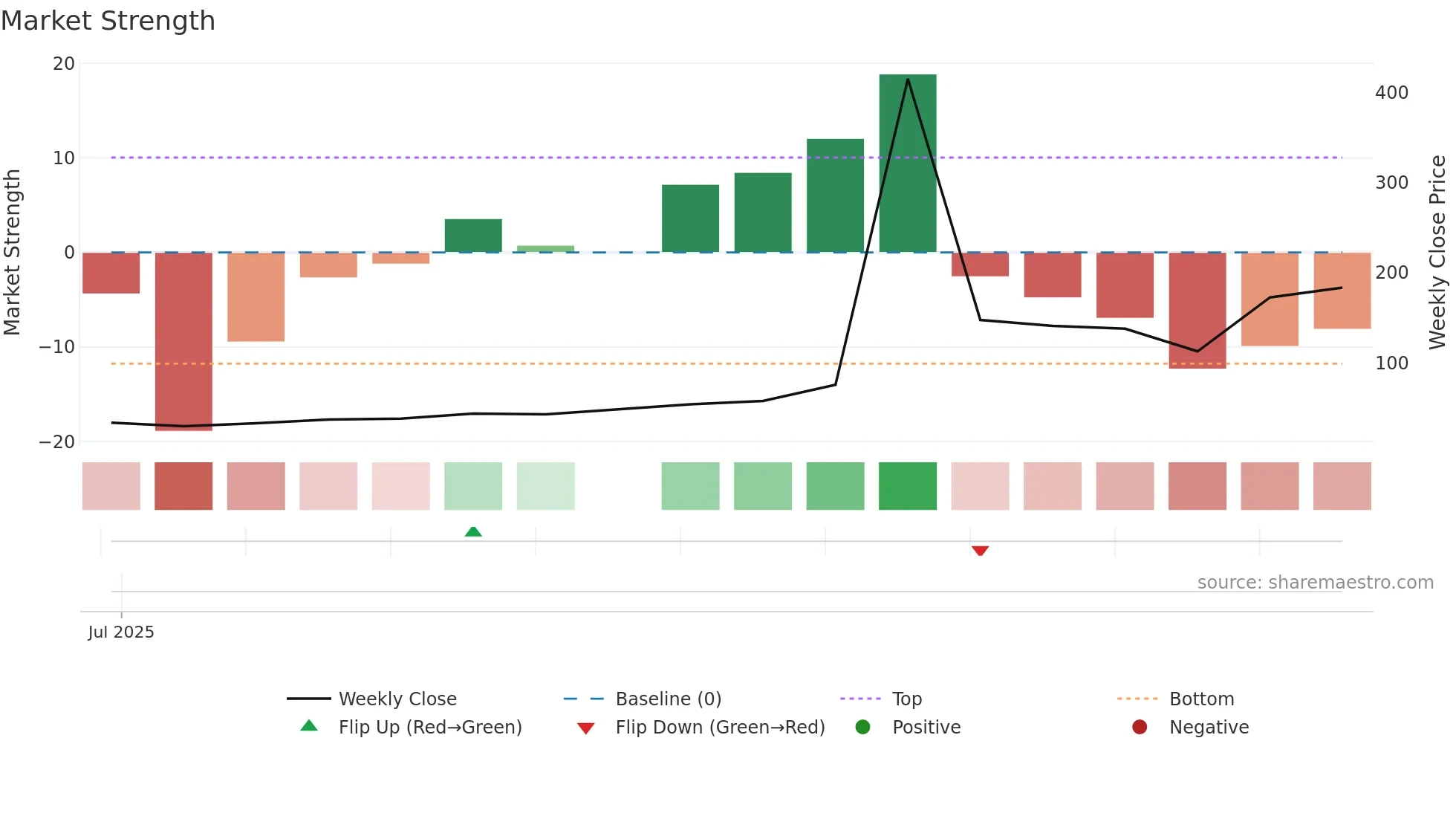2617 weekly Market Strength chart