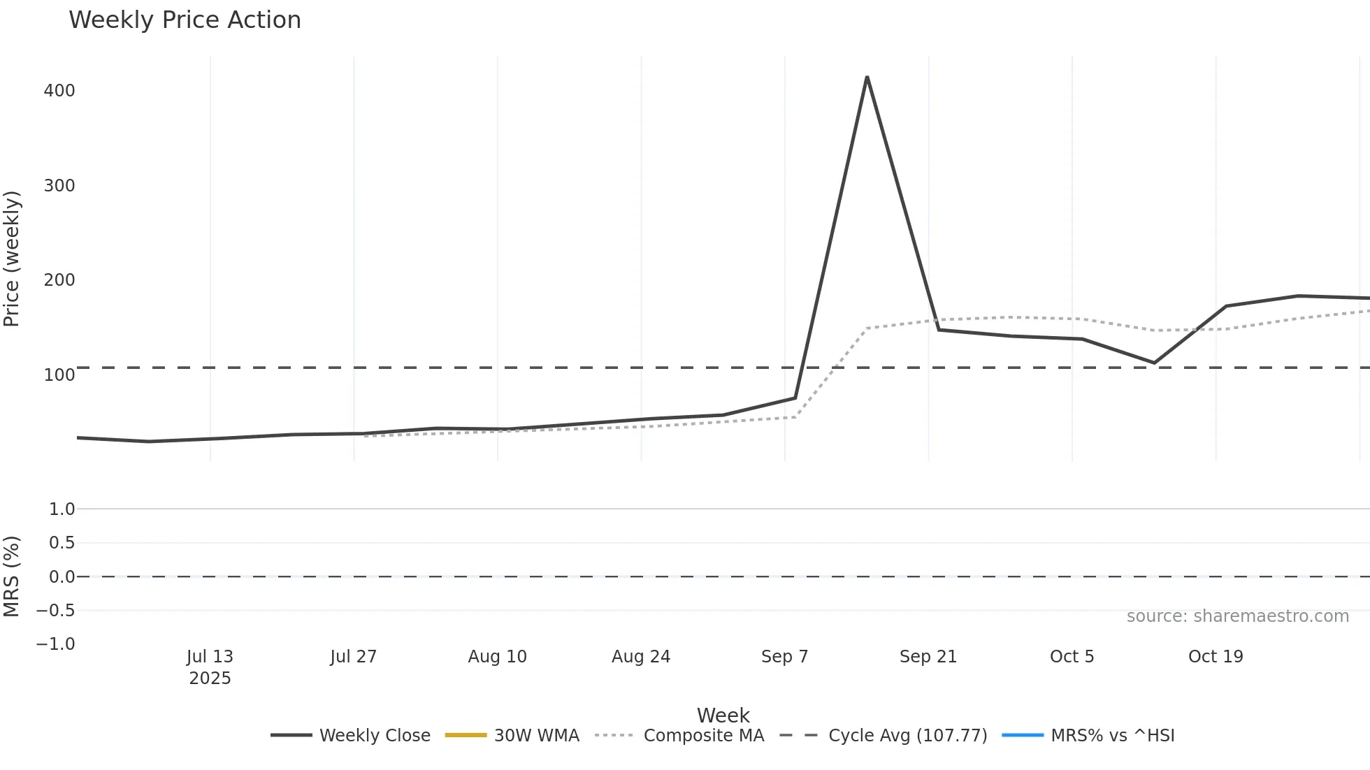 2617 weekly Price Action chart, closing 2025-10-27