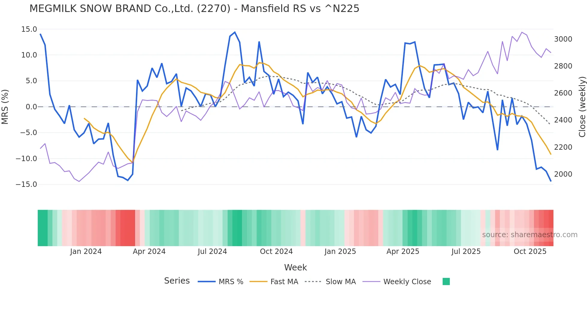 2270 Mansfield Relative Strength chart