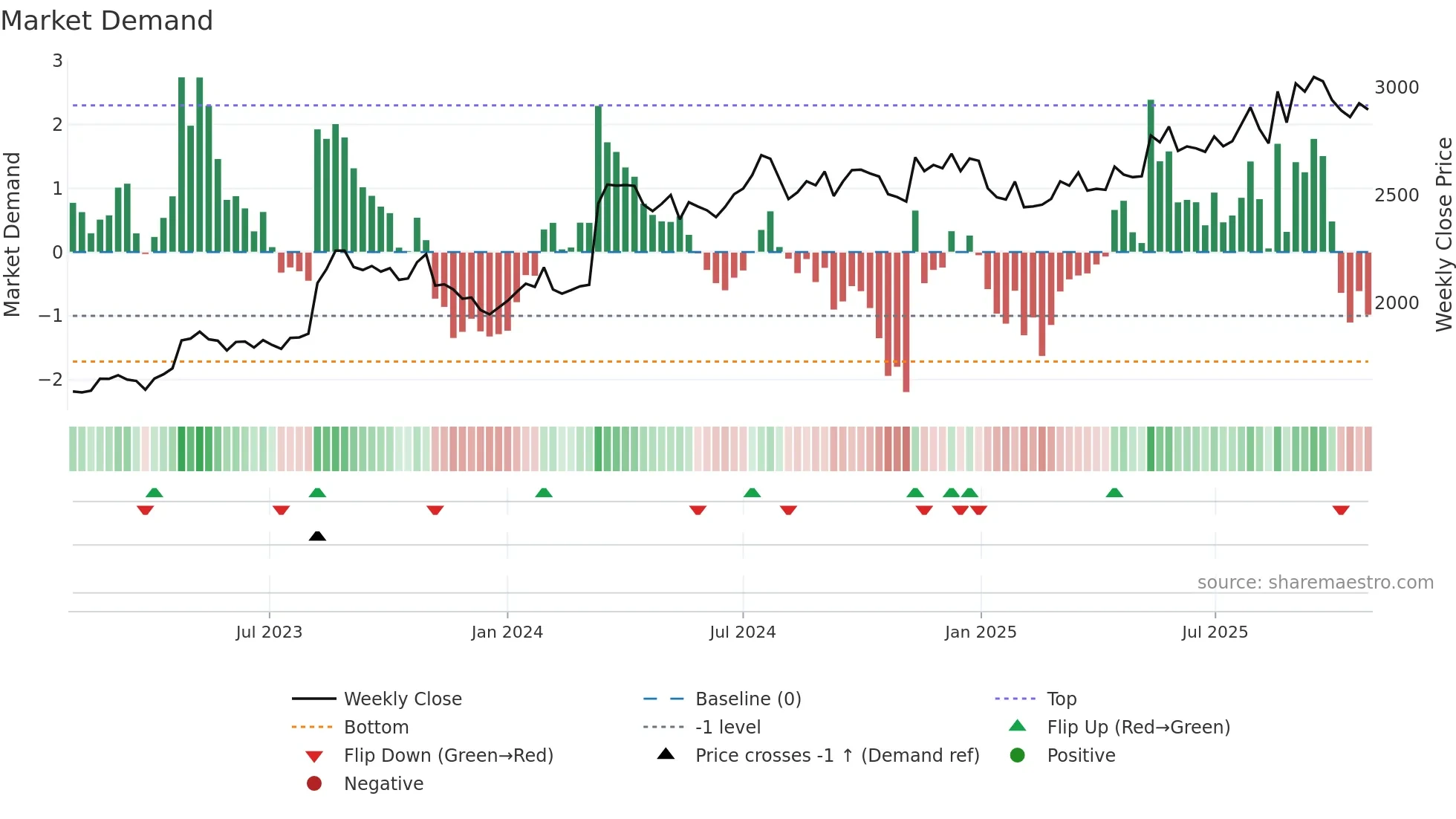 2270 weekly Market Demand chart