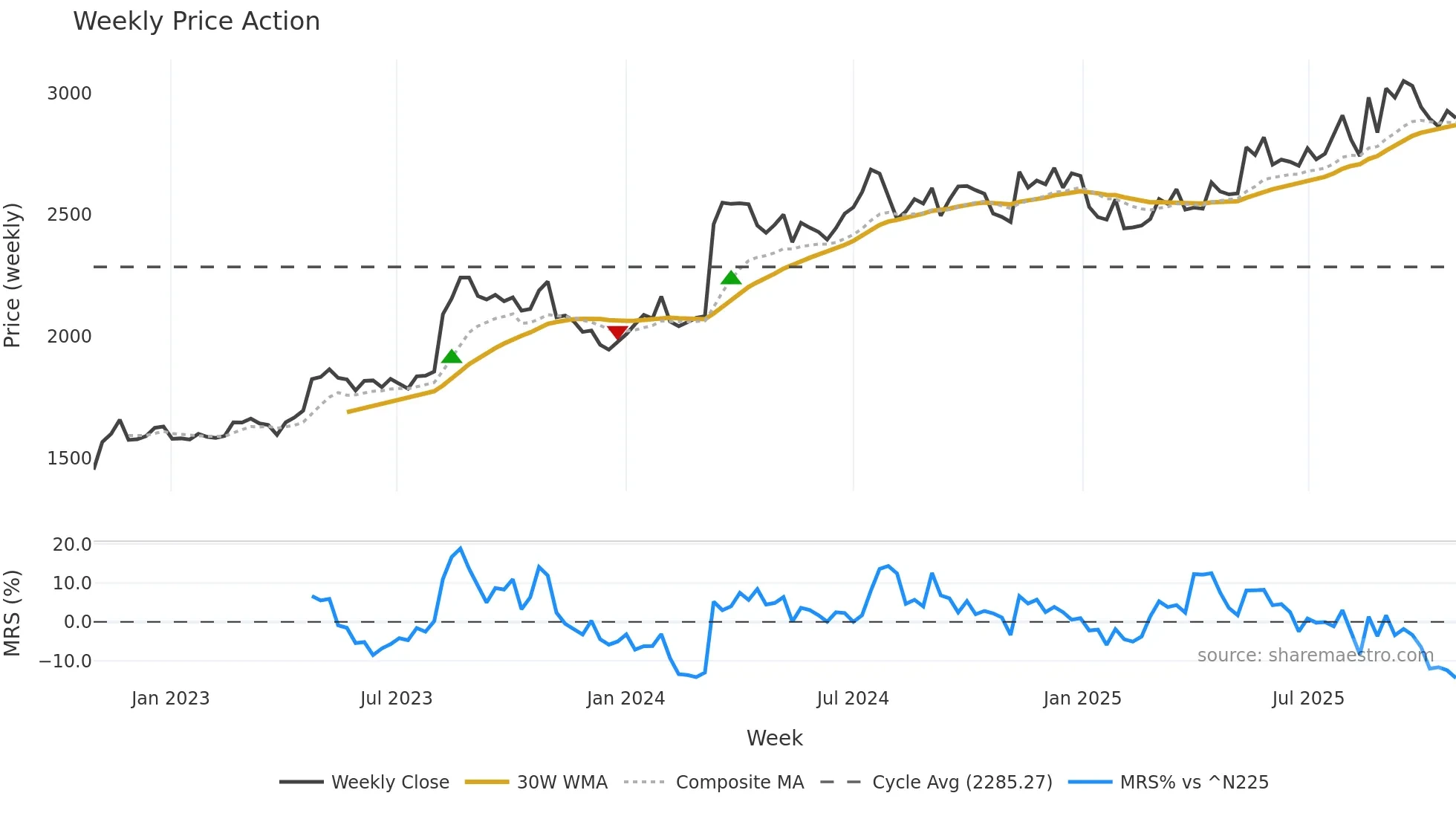 2270 weekly Price Action chart, closing 2025-10-27