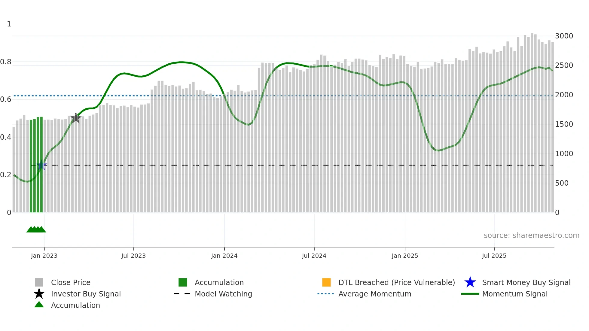 2270 weekly Smart Money chart