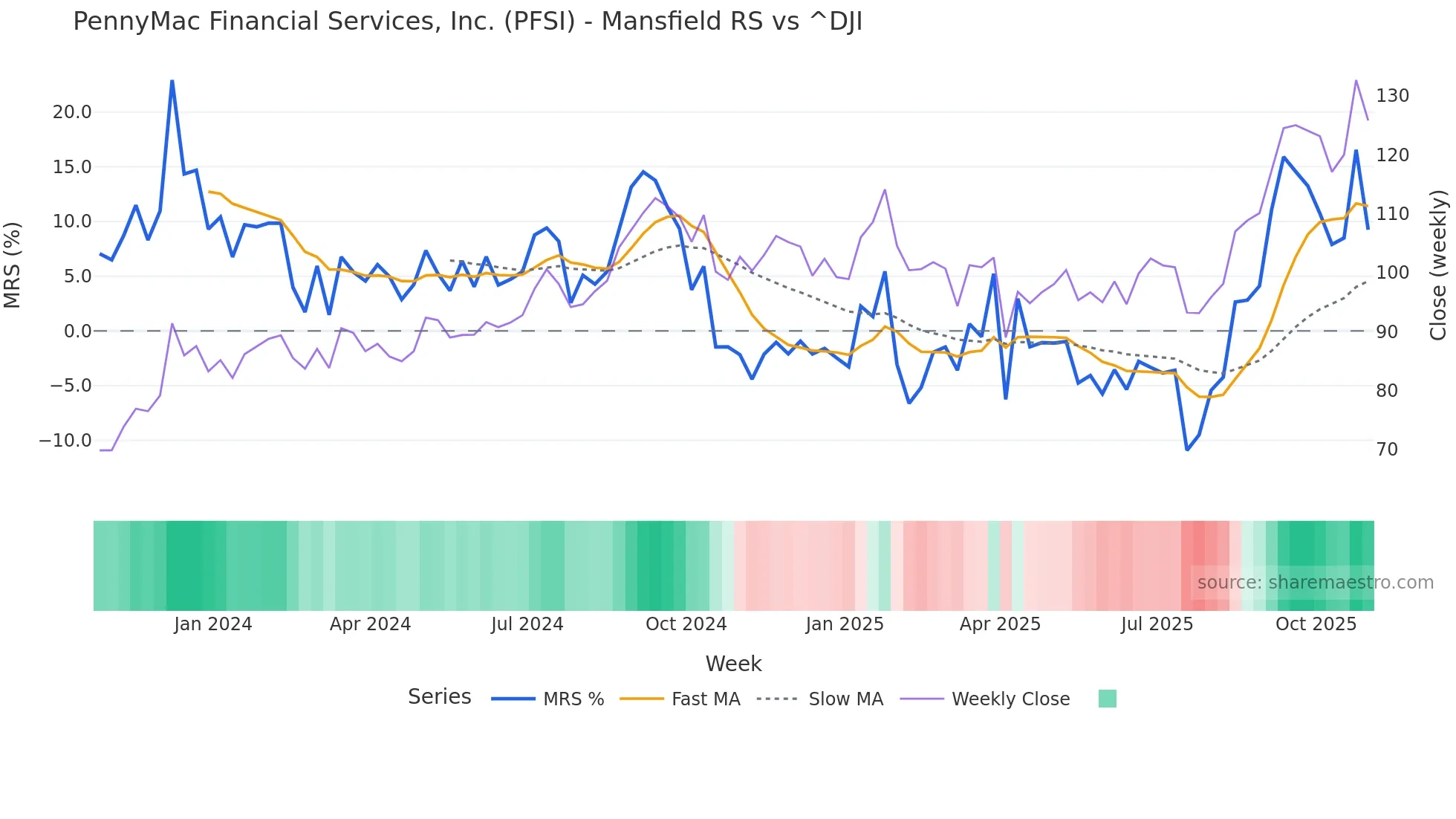 PFSI Mansfield Relative Strength chart