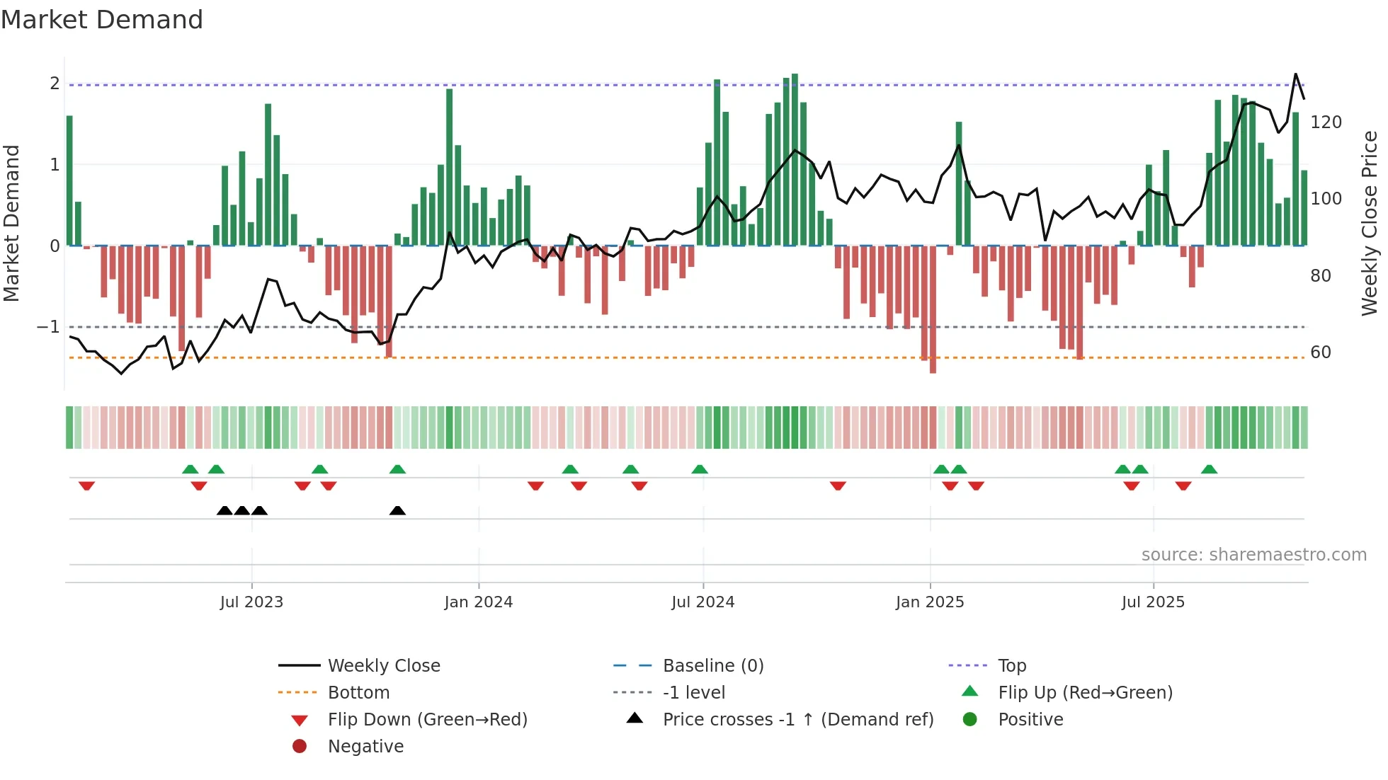 PFSI weekly Market Demand chart