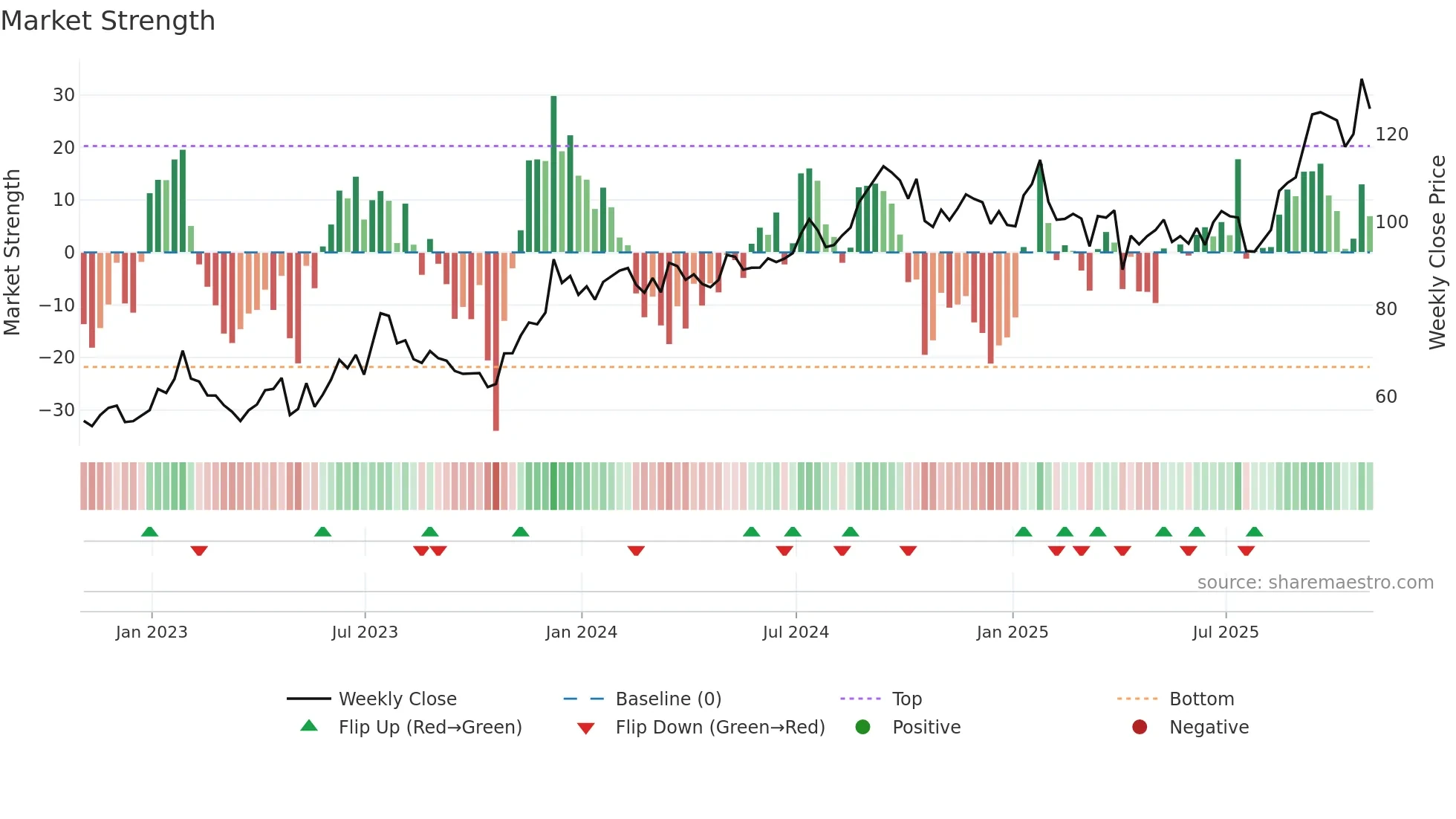 PFSI weekly Market Strength chart