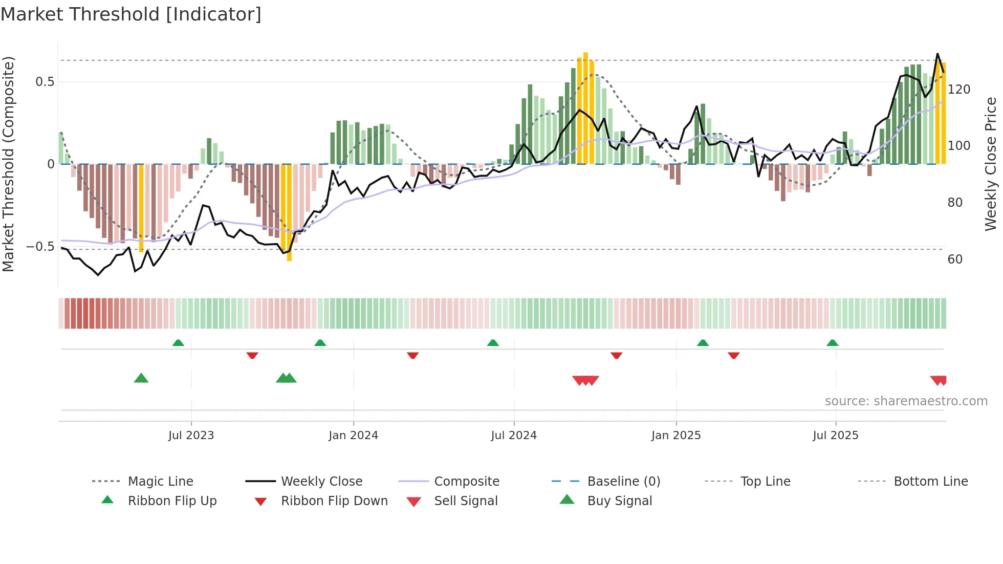 PFSI weekly Market Threshold chart