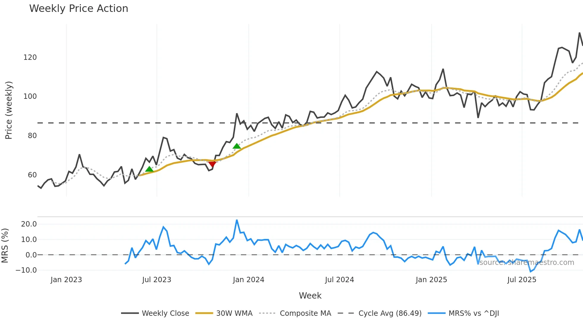 PFSI weekly Price Action chart, closing 2025-10-31