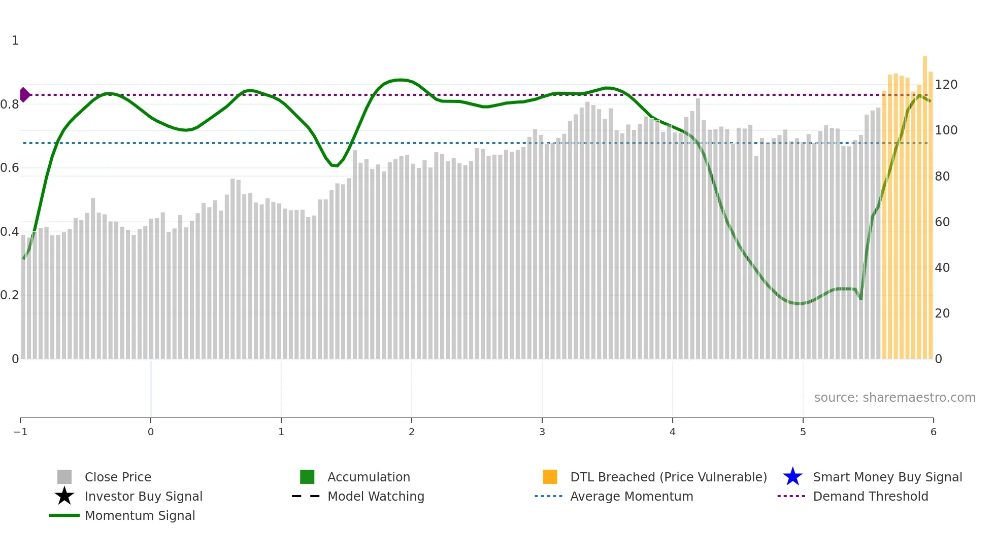 PFSI weekly Smart Money chart