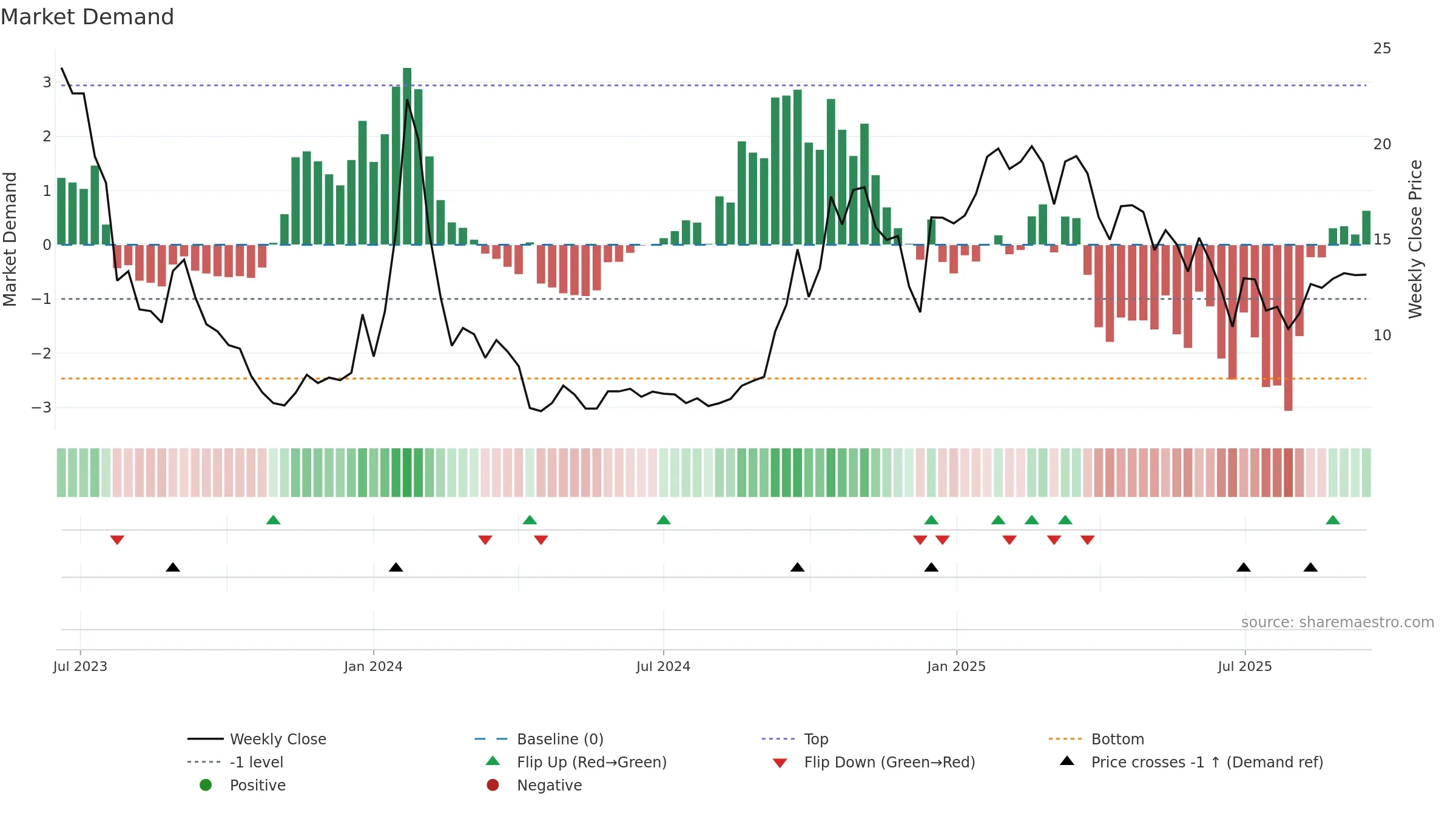 CVKD weekly Market Demand chart, closing 2025-09-15.