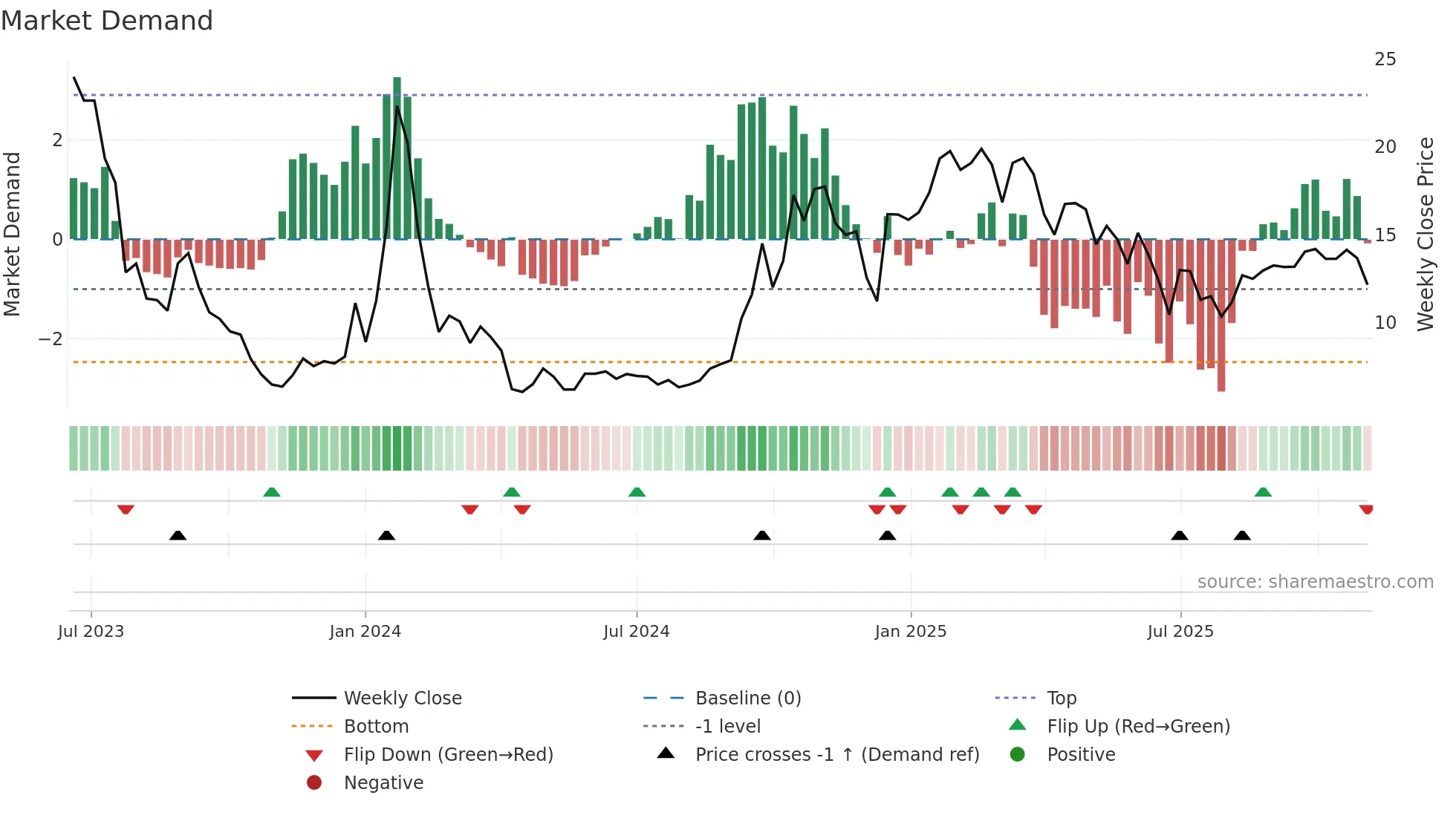 CVKD weekly Market Demand chart
