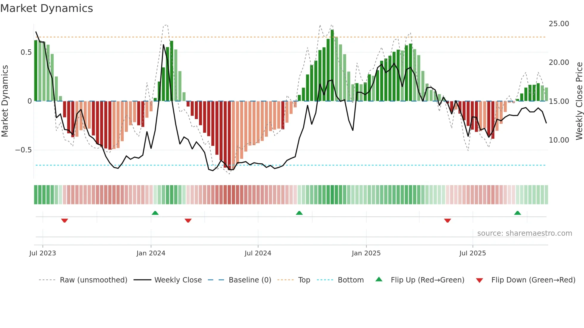 CVKD weekly Market Dynamics chart
