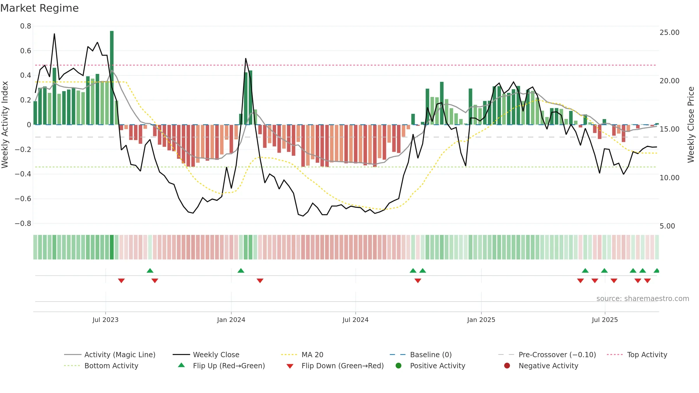 CVKD weekly Market Snapshot chart, closing 2025-09-15.
