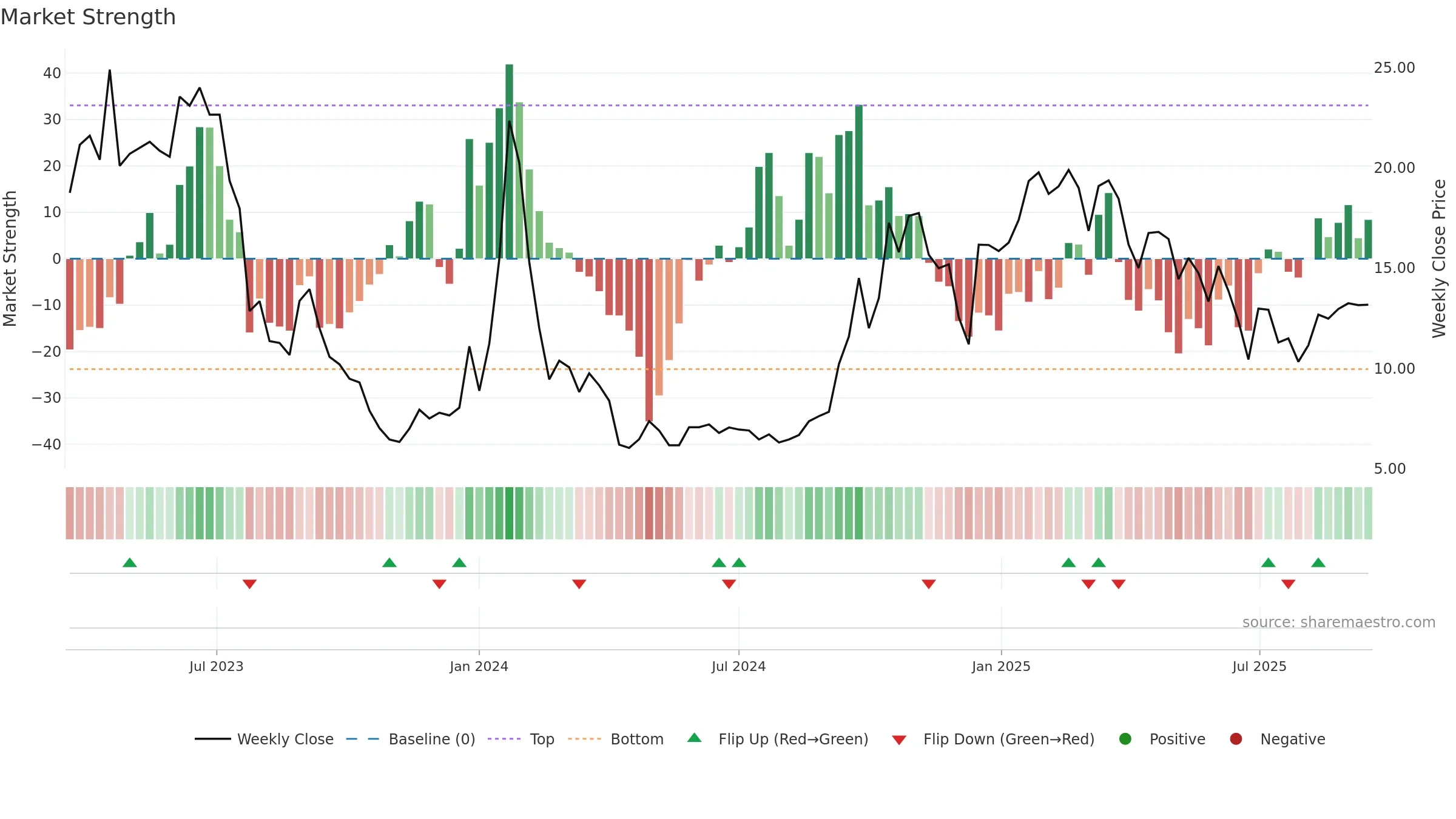 CVKD weekly Market Strength chart, closing 2025-09-15.