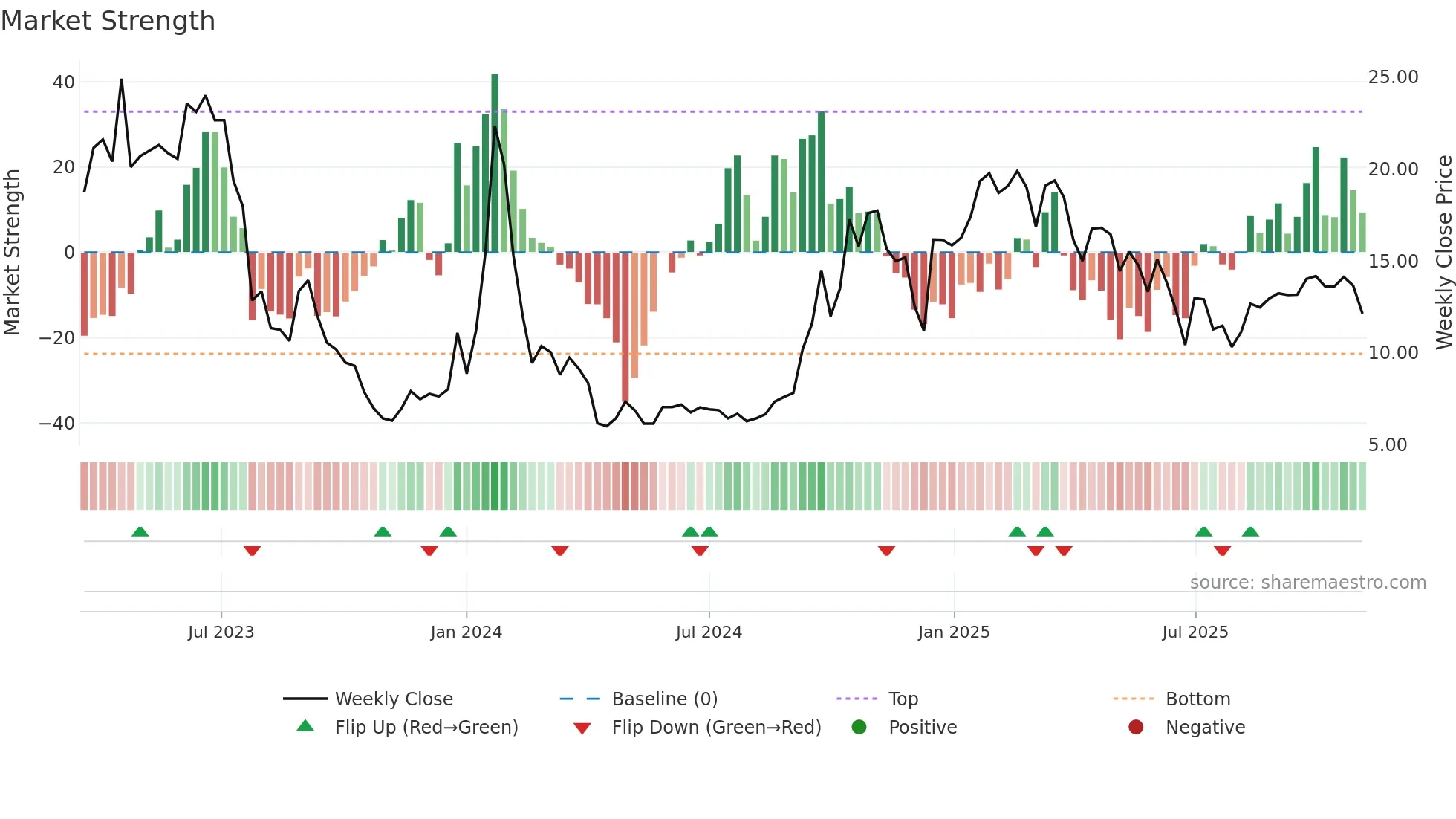 CVKD weekly Market Strength chart